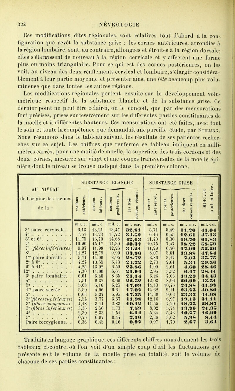 Ces modifications, dites régionales, sont relatives tout d'abord à la con- figuration que revêt la substance grise : les cornes antérieures, arrondies à la région lombaire, sont, au contraire, allongées et étroites à la région dorsale; elles s'élargissent de nouveau à la région cervicale et y affectent une forme plus ou moins triangulaire. Pour ce qui est des cornes postérieures, on les voit, au niveau des deux renflements cervical et lombaire, s'élargir considéra- blement à leur partie moyenne et présenter ainsi une tête beaucoup plus volu- mineuse que dans toutes les autres régions. Les modifications régionales portent ensuite sur le développement volu- métrique respectif de la substance blanche et de la substance grise. Ce dernier point ne peut être éclairci, on le conçoit, que par des mensurations fort précises, prises successivement sur les différentes parties constituantes de la moelle et à différentes hauteurs. Ces mensurations ont été faites, avec tout le soin et toute la compétence que demandait une pareille étude, par Sttlltng. Nous résumons dans le tableau suivant les résultats de ses patientes recher- ches sur ce sujet. Les chiffres que renferme ce tableau indiquent en milli- mètres carrés, pour une moitié de moelle, la superficie des trois cordons et des deux cornes, mesurée sur vingt et une coupes transversales de la moelle épi- nière dont le niveau se trouve indiqué dans la première colonne. AU NIVEAU de l'origine des racines de la : 3e paire cervicale. 5e et 6e 7e 7e {fibres inférieures) lre paire dorsale . . 2e à 8e 9e à 11e 12e 3e paire lombaire. . 4e 5* lre paire sacrée 2e 3e (fibres supérieures) 3e (fibres moyennes) 3e [fibres inférieures) 4e . 5e Paire coccygienne SUBSTANCE BLANCHE mil. c. 6,13 7,57 11,75 10,90 9,97 11,27 5,71 4,24 4,25 4,30 6,01 7,51 5,68 5,50 6,03 4,54 4,18 3,36 2,30 0,75 0,36 mil. c 13,21 13,23 15,70 15,17 11,98 12,79 14,06 13,55 13,02 11,00 6,48 6,32 5,16 4,96 5,37 3,77 3,11 2,50 2.33 0,97 0,45 mil. c. 13,47 13,72 14,68 14,30 12,26 9,90 8,95 6,43 6,59 6,64 8,65 8,69 6,25 6,61 5.95 3,67 2,83 1,73 1,51 0,44 0,16 mil. car. 32,81 34,52 42,13 40.3? 34,21 33,96 2 S, 72 24,22 23,86 21,94 21,14 22,52 17,09 17,07 17,35 11,98 10,12 7,59 6,14 2,16 0,97 SUBSTANCE GBISE mil. c 5,71 6.16 11.40 10,75 11,29 8,07 3,86 2,73 1,99 2,95 6.26 12,03 14,43 14,62 14,30 12.16 11,55 8,02 5,34 2,36 0,97 mil. c. 5,49 6,45 8,30 7,47 6,70 5,81 3,17 2,61 2,61 3,52 7,03 8,96 10,45 9,11 9,03 6,97 7,20 5,74 5,43 3,62 1,70 11,20 12,61 19,70 18,22 17,99 13,88 7,03 5,34 4,60 6.47 13,29 20,99 24.88 23,73 23,33 19,13 18,75 13,76 10,77 5,98 2,67 o ^ mil. car. 41.04 47,13 61,83 58.59 52,20 47,84 35,75 29,56 28.46 28,41 34,43 43,51 41.97 40,80 41,68 31,11 28,87 21,35 16,99 8,14 3,64 Traduits en langage graphique, ces différents chiffres nous donnent les trois tableaux ci-contre, où l'on voit d'un simple coup d'œil les fluctuations que présente soit le volume de la moelle prise en totalité, soit le volume de chacune de ses parties constituantes :