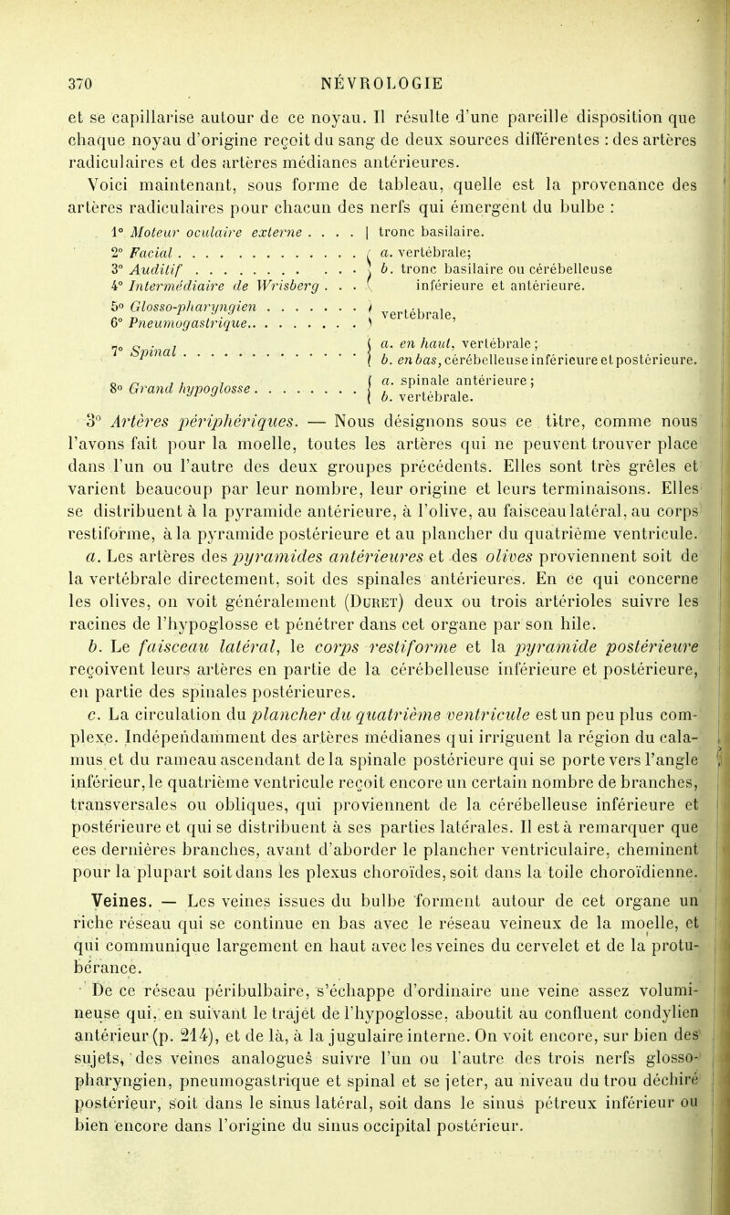 et se capillarise autour de ce noyau. Il résulte d'une pareille disposition que chaque noyau d'origine reçoit du sang de deux sources différentes : des artères radiculaires et des artères médianes antérieures. Voici maintenant, sous forme de tableau, quelle est la provenance des artères radiculaires pour chacun des nerfs qui émergent du bulbe : 1° Moteur oculaire externe . . . . | tronc basilaire. 2° Facial ta. vertébrale; 3° Auditif \ b. tronc basilaire ou cérébelleuse 4° Intermédiaire de Wrisberg . . . \ inférieure et antérieure. 5o Glosso-pharyngien ) vertébrale, 6° Pneumogastrique ) 7° S inal \ a' en ^au^ vertébrale; * | b. en bas, cérébelleuse inférieure etpostérieure. , a. spinale antérieure %o Grand hypoglosse 1 , v£rlébrale. 1° Grand hypoglosse j ^ 3° Artères périphériques. — Nous désignons sous ce titre, comme nous l'avons fait pour la moelle, toutes les artères qui ne peuvent trouver place dans l'un ou l'autre des deux groupes précédents. Elles sont très grêles et' varient beaucoup par leur nombre, leur origine et leurs terminaisons. Elles se distribuent à la pyramide antérieure, à l'olive, au faisceau latéral, au corps restiforme, à la pyramide postérieure et au plancher du quatrième ventricule. a. Les artères des pyramides antérieures et des olives proviennent soit de la vertébrale directement, soit des spinales antérieures. En ce qui concerne les olives, on voit généralement (Duret) deux ou trois artérioles suivre les racines de l'hypoglosse et pénétrer dans cet organe par son hile. b. Le faisceau latéral, le corps restiforme et la pyramide postérieure reçoivent leurs artères en partie de la cérébelleuse inférieure et postérieure, en partie des spinales postérieures. c. La circulation du plancher du quatrième ventricule est un peu plus com- plexe. Indépendamment des artères médianes qui irriguent la région du cala- mus et du rameau ascendant delà spinale postérieure qui se porte vers l'angle inférieur, le quatrième ventricule reçoit encore un certain nombre de branches, transversales ou obliques, qui proviennent de la cérébelleuse inférieure et postérieure et qui se distribuent à ses parties latérales. Il esta remarquer que ees dernières branches, avant d'aborder le plancher ventriculaire, cheminent pour la plupart soit dans les plexus choroïdes, soit dans la toile choroïdienne. Veines. — Les veines issues du bulbe forment autour de cet organe un riche réseau qui se continue en bas avec le réseau veineux de la moelle, et qui communique largement en haut avec les veines du cervelet et de la protu- bérance. De ce réseau péribulbaire, s'échappe d'ordinaire une veine assez volumi- neuse qui, en suivant le trajet de l'hypoglosse, aboutit au confluent condylien antérieur (p. 214), et de là, à la jugulaire interne. On voit encore, sur bien des^ sujets, des veines analogues suivre l'un ou l'autre des trois nerfs glosso-' pharyngien, pneumogastrique et spinal et se jeter, au niveau du trou déchiré postérieur, soit dans le sinus latéral, soit dans le sinus pétreux inférieur ou bien encore dans l'origine du sinus occipital postérieur.