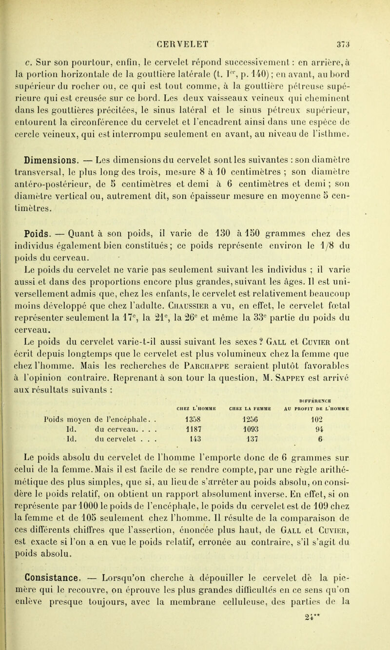 c. Sur son pourtour, enfin, le cervelet répond successivement : en arrière, à la portion horizontale de la gouttière latérale (t. Ier, p. 140) ; en avant, au bord supérieur du rocher ou, ce qui est tout comme, à la gouttière pétreuse supé- rieure qui est creusée sur ce bord. Les deux vaisseaux veineux qui cheminent dans les gouttières précitées, le sinus latéral et le sinus pétreux supérieur, entourent la circonférence du cervelet et l'encadrent ainsi dans une espèce de cercle veineux, qui est interrompu seulement en avant, au niveau de l'isthme. Dimensions. — Les dimensions du cervelet sont les suivantes : son diamètre transversal, le plus long des trois, mesure 8 à 10 centimètres ; son diamètre antéro-postérieur, de 5 centimètres et demi à 6 centimètres et demi ; son diamètre vertical ou, autrement dit, son épaisseur mesure en moyenne 5 cen- timètres. Poids. — Quant à son poids, il varie de 130 à 150 grammes chez des individus également bien constitués ; ce poids représente environ le 1/8 du poids du cerveau. Le poids du cervelet ne varie pas seulement suivant les individus ; il varie aussi et dans des proportions encore plus grandes, suivant les âges. Il est uni- versellement admis que, chez les enfants, le cervelet est relativement beaucoup moins développé que chez l'adulte. Ciiaussier a vu, en effet, le cervelet fœtal représenter seulement la 17e, la 21e, la 26e et même la 33e partie du poids du cerveau. Le poids du cervelet varie-t-il aussi suivant les sexes? Gall et Cuvier ont écrit depuis longtemps que le cervelet est plus volumineux chez la femme que chez l'homme. Mais les recherches de Parchappe seraient plutôt favorables à l'opinion contraire. Reprenant à son tour la question, M. Sappey est arrivé aux résultats suivants : DIFFERENCE CHEZ L'HOMME CHEZ LA FEMME AU PROFIT DE L'HOMME Poids moyen de l'encéphale. . 1358 1256 102 Id. du cerveau. . . . 1187 1093 94 Id. du cervelet ... 143 137 6 Le poids absolu du cervelet de l'homme l'emporte donc de 6 grammes sur celui de la femme. Mais il est facile de se rendre compte, par une règle arithé- métique des plus simples, que si, au lieu de s'arrêter au poids absolu, on consi- dère le poids relatif, on obtient un rapport absolument inverse. En effet, si on représente par 1000 le poids de l'encéphale, le poids du cervelet est de 109 chez la femme et de 105 seulement chez l'homme. Il résulte de la comparaison de ces différents chiffres que l'assertion, énoncée plus haut, de Gall et Cuvier, est exacte si l'on a en vue le poids relatif, erronée au contraire, s'il s'agit du poids absolu. Consistance. — Lorsqu'on cherche à dépouiller le cervelet dé la pie- mère qui le recouvre, on éprouve les plus grandes difficultés en ce sens qu'on enlève presque toujours, avec la membrane celluleuse, des parties de la 24**