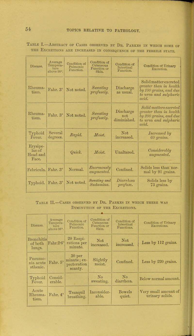 Table I.—Abstract of Cases observed by Dr. Parkes in which some of THE Excretions are increased in consequence oe the febrile state. Disease. Average Tempera- ture above U8°. Condition of Pulmonic Fimction. Condition of Cutaneous Function or Skin. Condition of Intestinal Function. Coudition of Urinary . Excretion. Rheuma- tism. Fahr. 3° Not noted. Sweating profusely. Discharge as usual. Solid matter excreted If 1 f^U/l/t^i i/lvU,lti til/ ftt^U'VViif by 100 grains, and due to urea and mlx>huric acid. Rheuma- tism. Fahr. 3° Not noted. Sweating profusely. Discharge not diminished. greater than in health by 200 grabus, and due to 'ii.rpn. n.Tijd. SifnlnhnTi.(* acid. Typhoid -T ever. Several LLCgl CCD* Rapid. Moist. Not Increased by 60 grains. Erysipe- las of Head and Face. Quick. Moist. Unaltered. Considerably augmented. Febricula. Fahr. 3° Normal. Enormously augmented. Confined. Solids less than nor- mal by 91 grains. Typhoid. Fahr.^° Not noted. Sweating and Sudamina. .Diarrh(Ba profuse. Solids less by 73 grains. Table II.—Cases observed by Dr. Parkes in which there was Diminution of the Excretions. m Disease. Average Tempera- ture above 98°. Condition of Pulmonic Function. Condition of Cutaneous Function or Skin. Condition of Intestinal Functions. Condition of Urinary Excretions. Bronchitis of both lungs. Fahr.2-6° 20 Respi- rations per minute. Not increased. Not increased. Less by 112 gi'ains. Pneiimo- nia acute sthenic. Fahr. 5° 30 per minute; ex- pectoration scanty. Slightly moist. Confined. Less by 220 grains. Typhoid Fever. Consid- erable. No sweating. No diarrhoea. Below normal amount. Acute Rheuma- tism. Fahr. 4° Tranquil breathing. Inconsider- able. Bowels quiet. Very small amount of urinary solids.