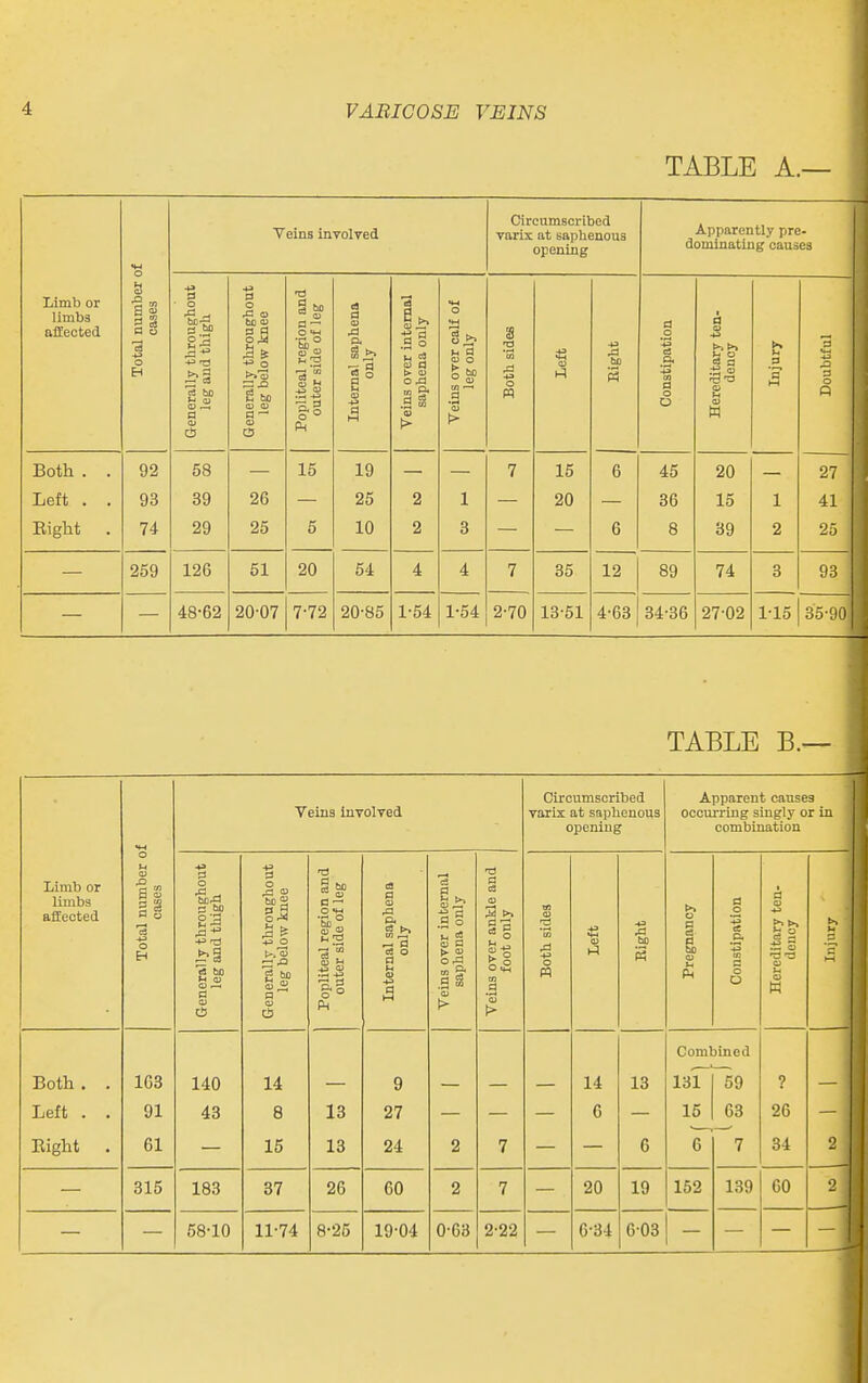 TABLE A.— Veins involved Circumscribed varix at saphenous opening Apparently pre- dominating causes Limb or limbs affected Total number < cases Generally throughout leg and thigh Generally throughout leg below knee Popliteal region and outer side of leg Internal saphena only Veins over internal saphena only Veins over calf of leg only Both sides Left Eight Constipation Hereditary ten- dency Injury Doubtful Both . . 92 58 15 19 7 15 6 45 20 27 Left . . 93 39 26 25 2 1 20 36 15 1 41 Eight . 74 29 25 5 10 2 3 6 8 39 2 25 I 259 126 51 20 54 4 4 7 35 12 89 74 3 93 | 48-62 20-07 7-72 20-85 1-54 1-54 2-70 13-51 4-63 34-36 27-02 1-15 35-90| TABLE B.— Veins involved Circumscribed varix at saphenous opening Apparent causes occurring singly or in combination Limb or limbs affected Total number o cases Generally throughout leg and thigh Generally throughout leg below knee Popliteal region and outer side of leg Internal saphena only Veins over internal saphena only Veins over ankle and foot only Both sides Left Eight Pregnancy a o 33 e£ O. 43 O0 o o Hereditary ten- dency Injury Combined Both . . 103 140 14 9 14 13 131 59 ? Left . . 91 43 8 13 27 6 15 63 26 Eight . 61 15 13 24 2 7 6 <r 7 34 2 315 183 37 26 60 2 7 20 19 152 139 60 2 58-10 11-74 8-25 19-04 0-63 2-22 6-34 603