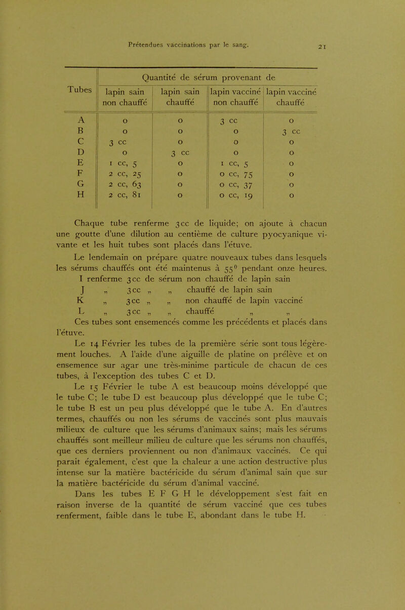 j Quantite de serum provenant de Tubes lapin sain lapin sain lapin Vaccine lapin Vaccine non chaufFe chauffe non chauffe cuaune A o 0 3 cc 0 B o 0 0 3 cc c 3 cc 0 0 0 D o 3 cc 0 0 E I cc, 5 0 I cc, 5 0 F 2 cc, 25 0 0 cc, 75 0 G 2 CC, 63 0 0 cc, 37 0 H 2 CC, 81 0 0 cc, 19 0 Chaque tube renferme 3CC de liquide; on ajoute ä chacun une goutte d'une dilution au centieme de culture pyocyanique vi- vante et les huit tubes sont places dans l'etuve. Le lendemain on prepare quatre nouveaux tubes dans lesquels les Serums chauffes ont ete maintenus ä 55 pendant onze heures. I renferme 3CC de serum non chauffe de lapin sain J „ 3CC „ „ chauffe de lapin sain K „ 3cc „ „ non chauffe de lapin Vaccine L „ 3CC „ „ chauffe „ Ces tubes sont ensemences comme les precedents et places dans l'etuve. Le 14 Fevrier les tubes de la premiere serie sont tous legere- ment louches. A l'aide d'une aiguille de platine on preleve et on ensemence sur agar une tres-minime particule de chacun de ces tubes, ä l'exception des tubes C et D. Le 15 Fevrier le tube A est beaucoup moins developpe que le tube C; le tube D est beaucoup plus developpe que le tube C; le tube B est un peu plus developpe que le tube A. En d'autres termes, chauffes ou non les serums de vaccines sont plus mauvais milieux de culture que les serums d'animaux sains; mais les serums chauffes sont meilleur milieu de culture que les serums non chauffes, que ces derniers proviennent ou non d'animaux vaccines. Ce qui parait egalement, c'est que la chaleur a une action destructive plus intense sur la matiere bactericide du serum d'animal sain que sur la matiere bactericide du serum d'animal Vaccine. Dans les tubes E F G H le developpement s'est fait en raison inverse de la quantite de serum Vaccine que ces tubes renferment, faible dans le tube E, abondant dans le tube H.