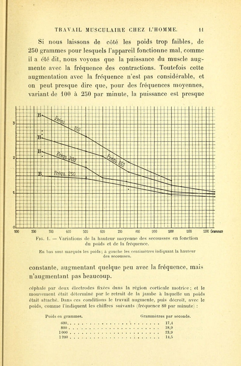 Si nous laissons de côté les poids trop faibles, de 250 grammes pour lesquels l'appareil fonctionne mal, comme il a été dit, nous voyons que la puissance du muscle aug- mente avec la fréquence des contractions. Toutefois cette augmentation avec la fréquence n'est pas considérable, et on peut presque dire que, pour des fréquences moyennes, variant de 100 à 250 par minute, la puissance est presque 300 400 500 600 700 800 900 1000 U00 1200 Grammes Fig. 1. — Variations de la hauteur moyenne des secousses en fonction du poids et de la fréquence. En bas sont marqués les poids ; à gauche les centimètres indiquant la hauteur des secousses. constante, augmentant quelque peu avec la fréquence, mais n'augmentant pas beaucoup. céphale par deux électrodes fixées dans la région corticale motrice ; et le mouvement était déterminé par le retrait de la jambe à laquelle un poids était attaché. Dans ces conditions le travail augmente, puis décroît, avec le poids, comme l'indiquent les chiffres suivants (fréquence 80 par minute) : Poids en grammes. Grammètres par seconde. 600 17,4 800 18,9 1000 23,9 1200 14,5