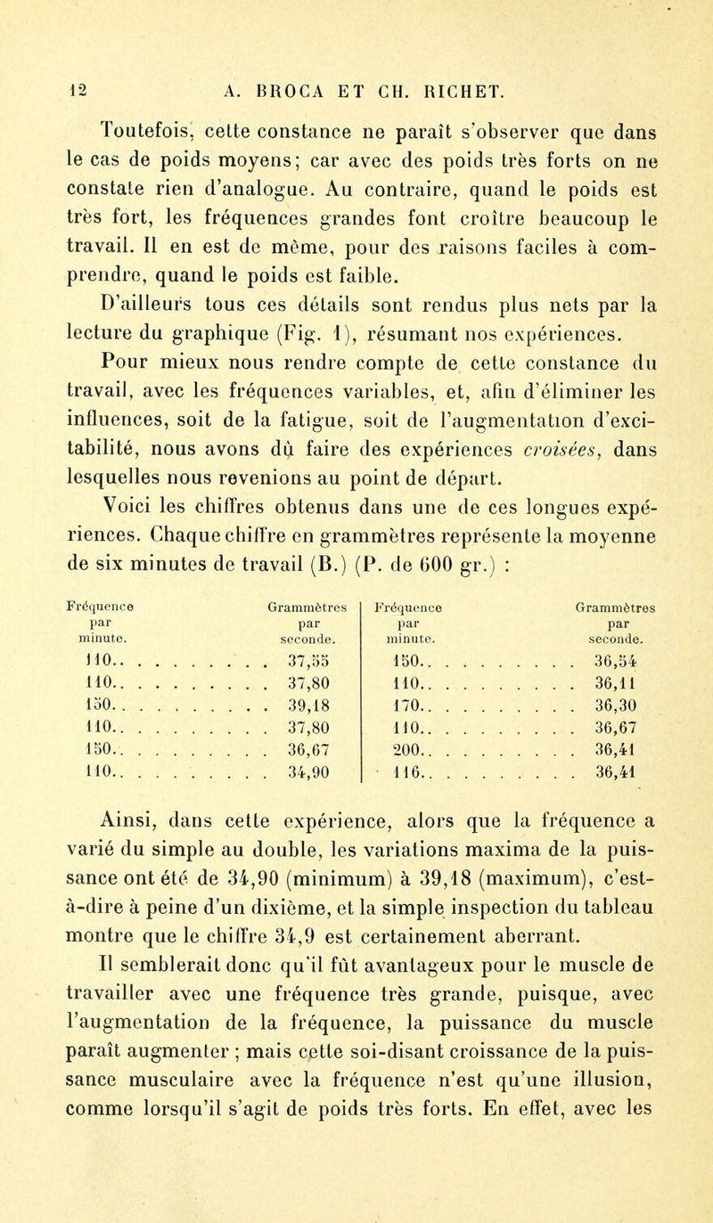 Toutefois, cette constance ne paraît s'observer que dans le cas de poids moyens; car avec des poids très forts on ne constate rien d'analogue. Au contraire, quand le poids est très fort, les fréquences grandes font croître beaucoup le travail. Il en est de même, pour des raisons faciles à com- prendre, quand le poids est faible. D'ailleurs tous ces détails sont rendus plus nets par la lecture du graphique (Fig. 1), résumant nos expériences. Pour mieux nous rendre compte de cette constance du travail, avec les fréquences variables, et, afin d'éliminer les influences, soit de la fatigue, soit de l'augmentation d'exci- tabilité, nous avons dù faire des expériences croisées, dans lesquelles nous revenions au point de départ. Voici les chiffres obtenus dans une de ces longues expé- riences. Chaque chiffre en grammètres représente la moyenne de six minutes de travail (B.) (P. de 600 gr.) : Fréquence Grammètres Fréquence Grammètres par par par par minute. seconde. minute. seconde. J10 150 .... 36,54 110 110 .... 36,11 150 170 .... 36,30 110 110 .... 36,67 150. 200 .... 36,41 110 • 116. .... 36,41 Ainsi, dans cette expérience, alors que la fréquence a varié du simple au double, les variations maxima de la puis- sance ont été de 34,90 (minimum) à 39,18 (maximum), c'est- à-dire à peine d'un dixième, et la simple inspection du tableau montre que le chiffre 34,9 est certainement aberrant. Il semblerait donc qu'il fût avantageux pour le muscle de travailler avec une fréquence très grande, puisque, avec l'augmentation de la fréquence, la puissance du muscle paraît augmenter ; mais cette soi-disant croissance de la puis- sance musculaire avec la fréquence n'est qu'une illusion, comme lorsqu'il s'agit de poids très forts. En effet, avec les