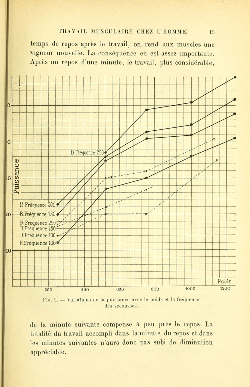 temps de repos après le travail, on rend aux muscles une vigueur nouvelle. La conséquence en est assez importante. Après un repos d'une minute, le travail, plus considérable, s y* s» / *^ B.Fréq uence 250« Puissance .-- —— —— B.Fréauence —B. Fréquence 150 R. Fréquence 250 R.Fréquence ISO R. Fréquence 100 D.rrequeuce îuu—— Poi as 200 400 600 8 00 1000 1200 Fig. 2. — Variations de la puissance avec le poids et la fréquence des secousses. de la minute suivante compense à peu près le repos. La totalité du travail accompli dans la minute du repos et dans les minutes suivantes n'aura donc pas subi de diminution appréciable.