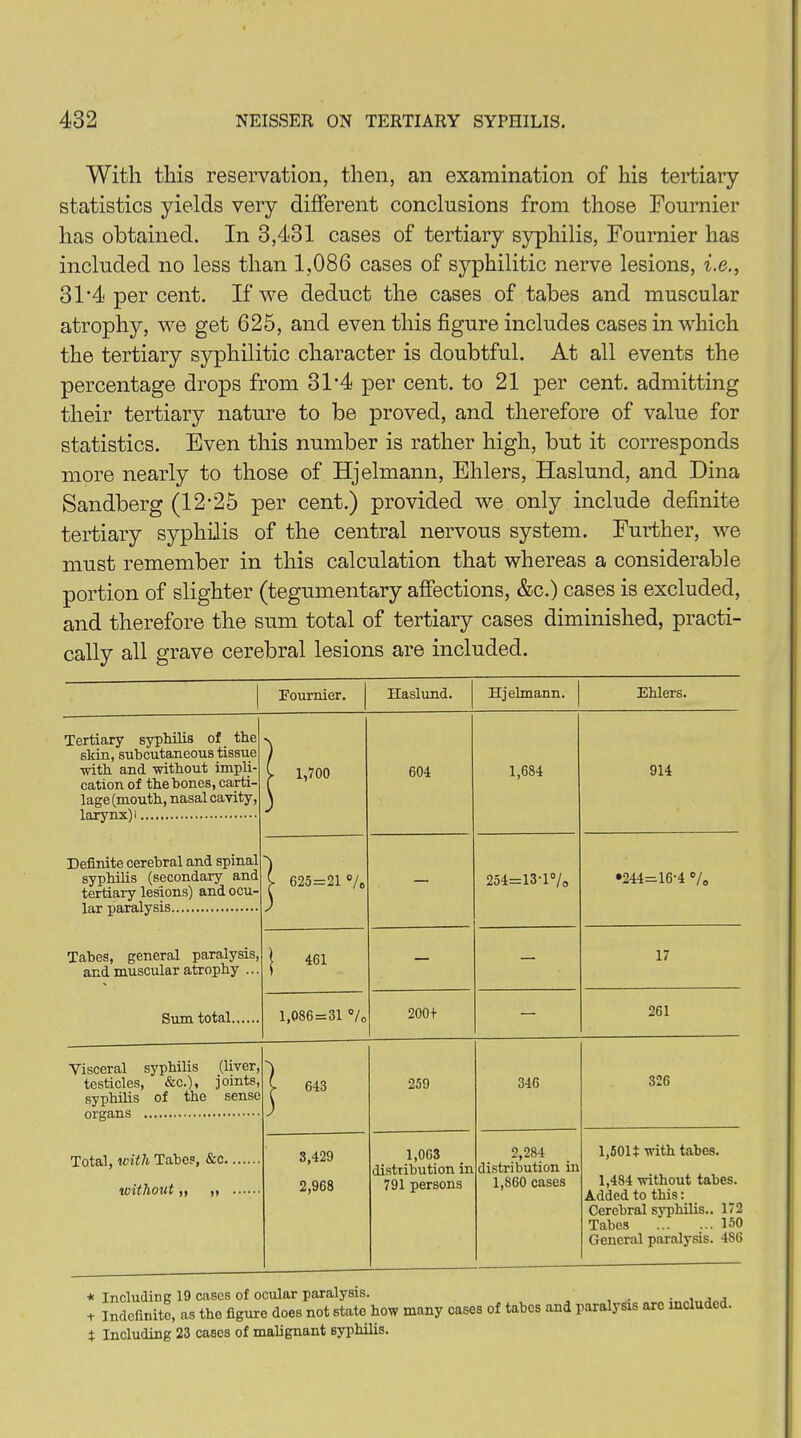 With this reservation, then, an examination of his tertiary statistics yields very different conclusions from those Fournier has obtained. In 3,431 cases of tertiary syphilis, Fournier has included no less than 1,086 cases of syphilitic nerve lesions, i.e., 31 ’4 per cent. If we deduct the cases of tabes and muscular atrophy, we get 625, and even this figure includes cases in which the tertiary syphilitic character is doubtful. At all events the percentage drops from 31'4 per cent, to 21 per cent, admitting their tertiary nature to be proved, and therefore of value for statistics. Even this number is rather high, but it corresponds more nearly to those of Hjelmann, Ehlers, Haslund, and Dina Sandberg (12*25 per cent.) provided we only include definite tertiary syphilis of the central nervous system. Further, we must remember in this calculation that whereas a considerable portion of slighter (tegumentary affections, &c.) cases is excluded, and therefore the sum total of tertiary cases diminished, practi- cally all grave cerebral lesions are included. Fournier. Haslund. Hjelmann. Ehlers. Tertiary syphilis of the skin, subcutaneous tissue with and without impli- cation of the bones, carti- lage (mouth, nasal cavity, j 1,700 604 1,684 914 Definite cerebral and spinal syphilis (secondary and tertiary lesions) and ocu- | 625=21 % — 254=13T% •244=16-4 % Tabes, general paralysis, and muscular atrophy ... Sum total | 461 — — 17 1,086 = 31 % 200+ — 261 Visceral syphilis (liver, testicles, &c.), joints, syphilis of the sense | 643 259 346 326 Total, ivith Tabos, &c without,, ,, 3,429 2,968 1,063 distribution in 791 persons 2,284 distribution in 1,860 cases 1,501$ with tabes. 1,484 without tabes. Added to this: Cerebral syphilis.. 172 Tabes ... ... 150 General paralysis. 486 * + * Including 19 cases of ocular paralysis. Indefinite, as the figure does not state how many Including 23 cases of malignant syphilis. cases of tabes and paralysis are included.