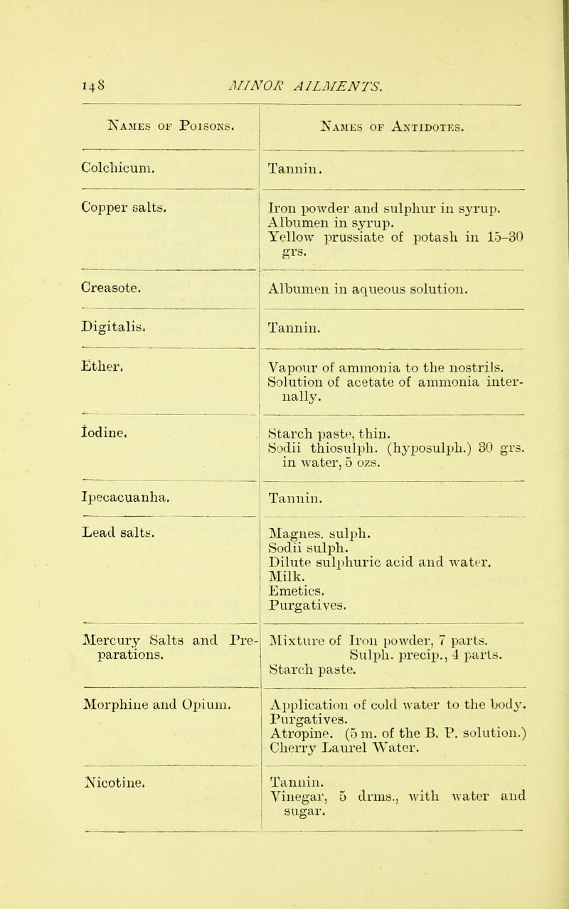 Names of Poisons. Names of Antidotes. Colchicum. Tannin. Copper salts. Iron powder and sulphur in S3'rup. Albumen in syrup. Yellow prussiate of potash in 15-30 grs. Oreasote. Albumen in aqueous solution. Digitalis. Tannin. Ether. Vapour of ammonia to the nostrils. Solution of acetate of ammonia inter- nally. iodine. Starch paste, thin. Sodii thiosulph. (hyposulph.) 30 grs. in water, 5 ozs. Ipecacuanha. Tannin. Lead salts. Magnes. sulph. Sodii sulph. Dilute sulphuric acid and water. Milk. Emetics. Purgatives. Mercury Salts and Pre- parations. Mixture of Iron powder, 7 parts. Sulph. precip., 4 i5arts. Starch paste. Morphine and Opium. Application of cold water to the body. Purgatives. Atropine. (5 m. of the B. P. solution.) Cherry Laurel Water. Nicotine. Tannin. Vinegar, 5 drms,, with water and sugar.