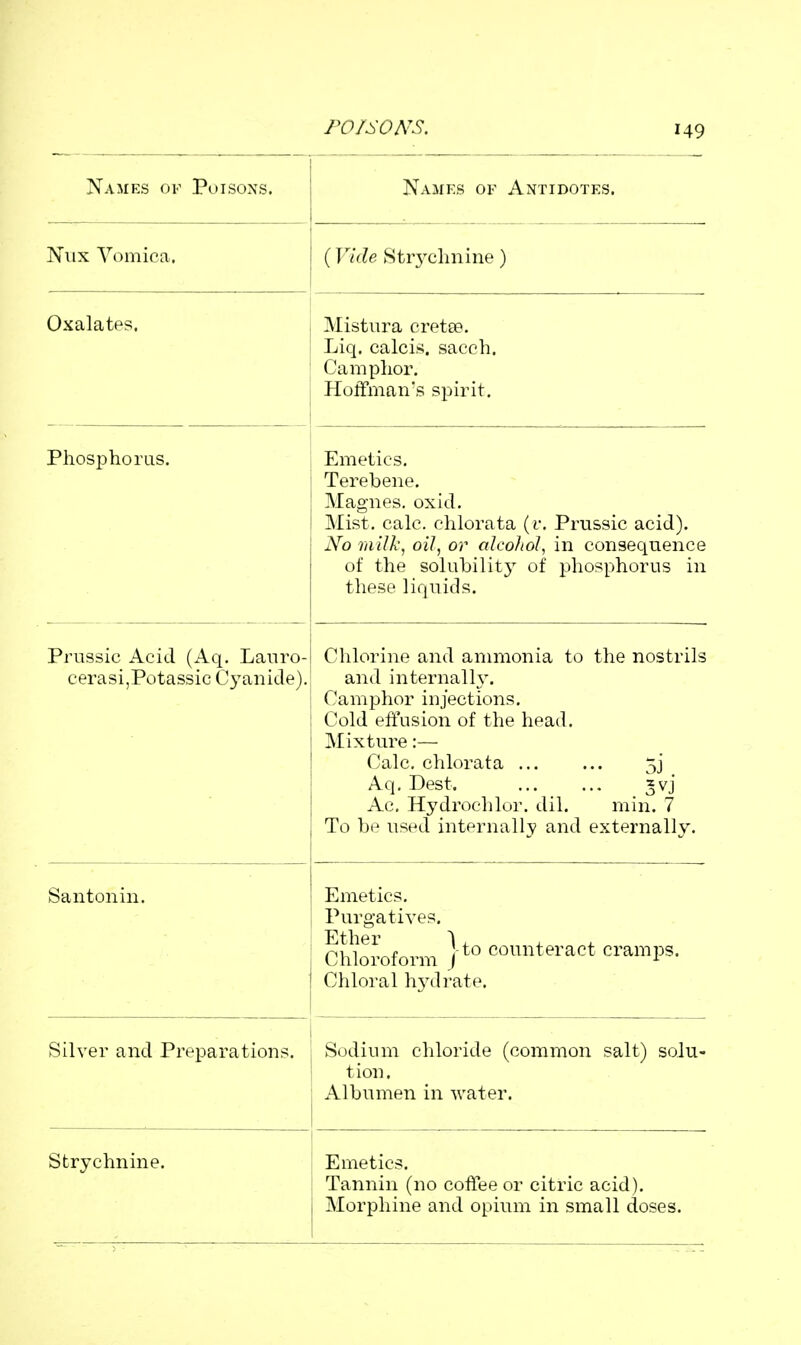 — . Names of Poisons. Names of Antidotes. Niix Vomica. {Vide Strj'chnine) Oxalates. Mistura cretee. Liq. calcis. sacch. Camphor. Hoffman's spirit. Phosphorus. Emetics. Terebene. Magnes. oxid. Mist. calc. chlorata (f. Prussic acid). No milk, oil, or alcohol, in consequence of the solubilitj^ of phosphorus in these liquids. Prussic Acid (Aq. Laiiro- cerasi,Potassic C3anide). Chlorine and ammonia to the nostrils and internalh'. Camphor injections. Cold effusion of the head. Mixture:— Calc. chlorata 5j Aq. Dest. ^vj Ac, Hydrochlor. dil. min. 7 To be used internally and externally. Santonin. Emetics. Purgatives. CWoJoform counteract cramps. Chloral hj^drate. Silver and Preparations. Sodium chloride (common salt) solu- t ion. Albumen in water. Strychnine. Emetics. Tannin (no coffee or citric acid). Morphine and opium in small doses.