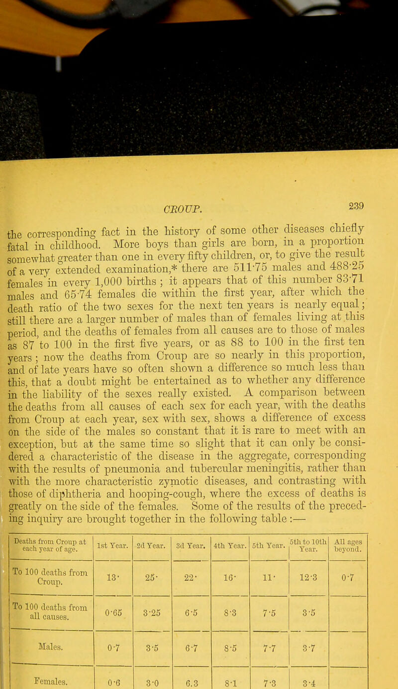 the corresponding fact in the history of some other diseases chiefly fatal in childhood. More boys than girls are born, in a proportion somewhat greater than one in every fifty children, or, to give the result of a very extended examination,* there are 51175 males and 488 2.) females in every 1,000 births ; it appears that of this number 8371 males and 6574 females die within the first year, after which the death ratio of the two sexes for the next ten years is nearly equal; still there are a larger number of males than of females living at this period, and the deaths of females from all causes are to those of males as 87’to 100 in the first five years, or as 88 to 100 in the first ten years ; now the deaths from Croup are so nearly in this proportion, and of late years have so often shown a difference so much less than this, that a doubt might be entertained as to whether any difference in the liability of the sexes really existed. A comparison between the deaths from all causes of each sex for each year, with the deaths from Croup at each year, sex with sex, shows a difference of excess on the side of the males so constant that it is rare to meet with an exception, but at the same time so slight that it can only be consi- dered a characteristic of the disease in the aggregate, corresponding with the results of pneumonia and tubercular meningitis, rather than with the more characteristic zypaotic diseases, and contrasting with those of diphtheria and hooping-cough, where the excess of deaths is greatly on the side of the females. Some of the results of the preced- ing inquiry are brought together in the following table :— Deaths from Croup at each year of age. 1st Year. 2d Year. 3d Year. 4th Year. 5th Year. 5th to 10th Year. All ages beyond. To 100 deaths from Croup. 13- 25' 22- 16- 11- 12-3 07 To 100 deaths from all causes. 0-65 3-25 6-5 8-3 7-5 3-5 Males. 07 3'5 67 8-5 7'7 37 Females. 0-6 3-0 0.3 81 7-3 3-4