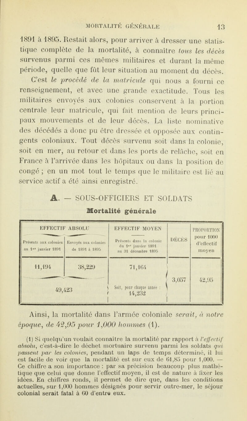 1891 à 1895. Restait alors, pour arriver à dresser une statis¬ tique complète de la mortalité, à connaître tous les décès survenus parmi ces mêmes militaires et durant la même période, quelle que fût leur situation au moment du décès. C’est le procédé de la matricule qui nous a fourni ce renseignement, et avec une grande exactitude. Tous les militaires envoyés aux colonies conservent à la portion centrale leur matricule, qui fait mention de leurs princi¬ paux mouvements et de leur décès. La liste nominative des décédés a donc pu être dressée et opposée aux contin¬ gents coloniaux. Tout décès survenu soit dans la colonie, soit en mer, au retour et dans les ports de relâche, soit en France à l’arrivée dans les hôpitaux ou dans la position de congé ; en un mot tout le temps que le militaire est lié au service actif a été ainsi enregistré. A, — SOUS-OFFICIERS ET SOLDATS Mortalité générale EFFECTIF ABSOLU EFFECTIF MOYEN PROPORTION Présents aux colonies au 1er janvier 1891 Envoyés aux colonies de 1891 à 1895 Présents dans la colonie du l*r janvier 1891 au 31 décembre 1895 DÉCÈS pour 1000 d’efïectif moyen 11,194 38,229 71,164 1 i 1 3,057 | 42,95 49,423 j 1 \ Soit, pour chaque année : i 14,232 Ainsi, la mortalité dans l’armée coloniale serait, à notre époque, de 42,95 pour 1,000 hommes (1). (1) Si quelqu’un voulait connaître la mortalité par rapport à l’effectif absolu, c’est-à-dire le déchet mortuaire survenu parmi les soldats qui passent par les colonies, pendant un laps de temps déterminé, il lui est facile de voir que la mortalité est sur eux de 61,85 pour 1,000. — Ce chiffre a son importance : par sa précision beaucoup plus mathé- tique que celui que donne l’effectif moyen, il est de nature à fixer les idées. En chiffres ronds, il permet de dire que, dans les conditions actuelles, sur 1,000 hommes désignés pour servir outre-mer, le séjour colonial serait fatal à 60 d'entre eux.