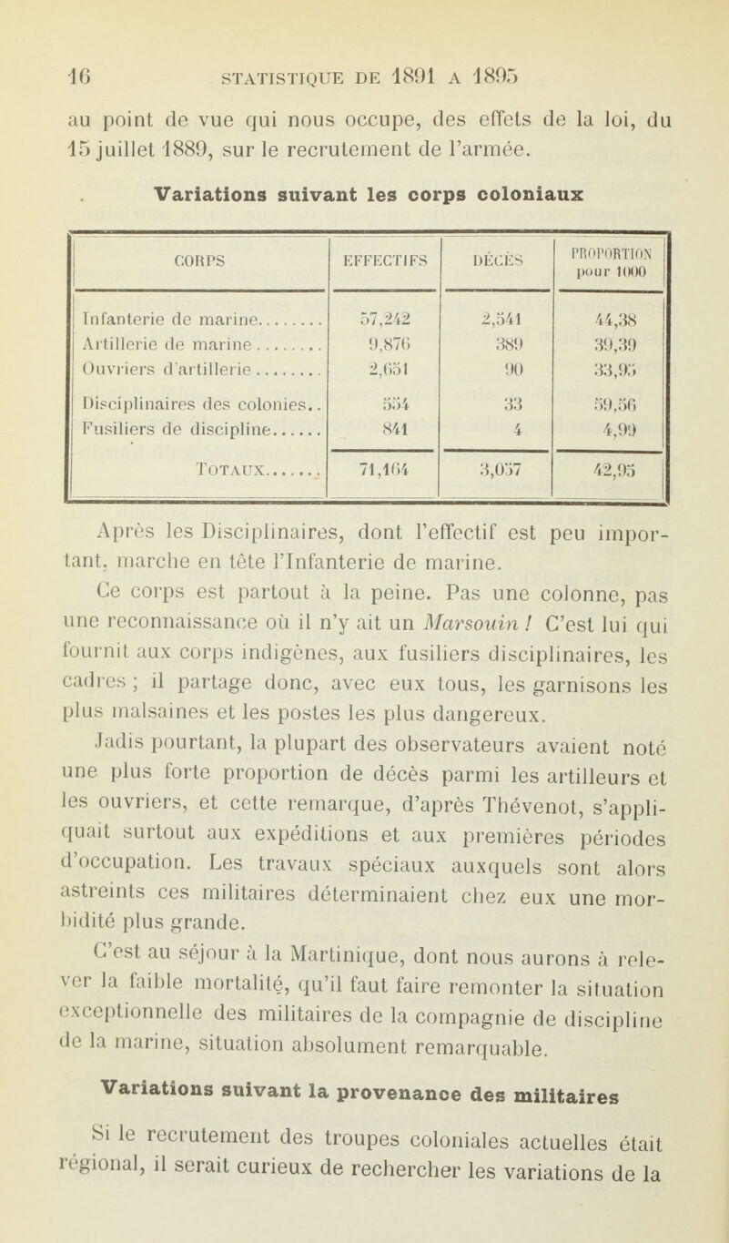 au point de vue qui nous occupe, des effets de la loi, du 15 juillet 1889, sur le recrutement de l’armée. Variations suivant les corps coloniaux CORPS EFFECTIFS DÉCÈS PROPORTION pour 1000 Infanterie de marine. 57,242 2,541 44,38 Artillerie de marine. 9,876 389 39,39 Ouvriers d'artillerie. 2,651 90 33,95 Disciplinaires des colonies.. 554 33 59,56 Fusiliers de discipline. 841 4 4,99 Totaux. 71,164 3,057 42,95 Après les Disciplinaires, dont l’effectif est peu impor¬ tant, marche en tête l’Infanterie de marine. Ce corps est partout à la peine. Pas une colonne, pas une reconnaissance où il n’y ait un Marsouin ! C’est lui qui fournit aux corps indigènes, aux fusiliers disciplinaires, les cadres ; il partage donc, avec eux tous, les garnisons les plus malsaines et les postes les plus dangereux. Jadis pourtant, la plupart des observateurs avaient noté une plus forte proportion de décès parmi les artilleurs et les ouvriers, et cette remarque, d’après Thévenot, s’appli¬ quait surtout aux expéditions et aux premières périodes d’occupation. Les travaux spéciaux auxquels sont alors astreints ces militaires déterminaient chez eux une mor¬ bidité plus grande. C’est au séjour à la Martinique, dont nous aurons à rele¬ ver la faible mortalité, qu’il faut faire remonter la situation exceptionnelle des militaires de la compagnie de discipline de la marine, situation absolument remarquable. Variations suivant la provenance des militaires Si le reci utement des troupes coloniales actuelles était régional, il serait curieux de rechercher les variations de la