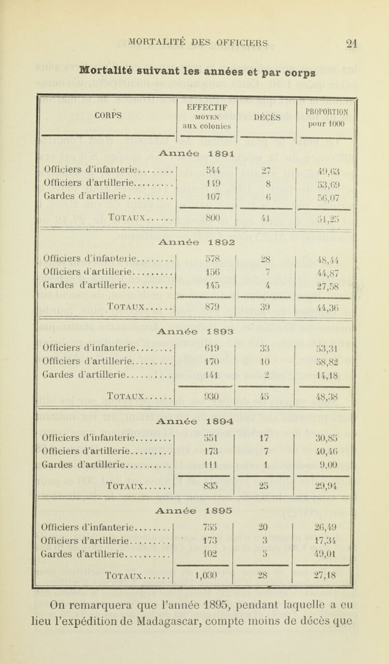 Mortalité suivant les années et par corps CORPS EFFECTIF MOYEN aux colonies DÉCÈS PROPORTION pour 1000 An inée 1891 Officiers d’infanterie. 544 27 49,63 Officiers d’artillerie. 149 8 53,69 Gardes d’artillerie. 107 6 56,07 Totaux. 800 41 51,25 Année 1892 Officiers d’infanterie. 578 28 48,44 Officiers d’artillerie. 156 7 44,87 Gardes d’artillerie. 145 4 27,58 Totaux. 879 39 44,36 Année 1893 Officiers d’infanterie. 619 33 53,31 Officiers d’artillerie. 170 10 58,82 Gardes d’artillerie. 141 2 14,18 Totaux. 930 45 48,38 Année 1894 Officiers d’infanterie. 551 17 30,85 Officiers d’artillerie. 173 7 40,46 Gardes d’artillerie. 111 1 9,00 Totaux. 835 25 29,94 Année 1895 Officiers d’infanterie. 755 20 26,49 Officiers d’artillerie. 173 3 17,34 Gardes d’artillerie. 102 5 49,01 Totaux. 1,030 28 27,18 On remarquera que l’année 1895, pendant laquelle a eu lieu l’expédition de Madagascar, compte moins de décès que