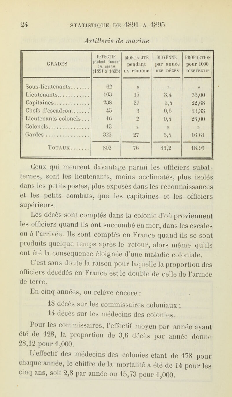 Artillerie de marine GRADES EFFECTIF pendant chacune des années (1891 à 1895) MORTALITÉ pendant LA PÉRIODE MOYENNE par année DES DÉCÈS PROPORTION pour 1000 d’effectif Sous-lieutenants. 62 » » » Lieutenants. 103 17 3,4 33,00 Capitaines. 238 27 5,4 22,68 Chefs d’escadron. 45 3 0,6 13,33 Lieutenants-colonels... 16 2 0,4 25,00 Colonels. 13 » » » Gardes. 325 27 5,4 16,61 Totaux. 802 76 15f2 18,95 Ceux qui meurent davantage parmi les officiers subal¬ ternes, sont les lieutenants, moins acclimatés, plus isolés dans les petits postes, plus exposés dans les reconnaissances et les petits combats, que les capitaines et les officiers supérieurs. Les décès sont comptés dans la colonie d’où proviennent les officiers quand ils ont succombé en mer, dans les escales ou à l’arrivée. Ils sont comptés en France quand ils se sont produits quelque temps après le retour, alors même qu’ils ont été la conséquence éloignée d’une maladie coloniale. G est sans doute la raison pour laquelle la proportion des officiers décédés en France est le double de celle de l’armée de terre. En cinq années, on relève encore : 18 décès sur les commissaires coloniaux ; 14 décès sur les médecins des colonies. Pour les commissaires, l’effectif moyen par année ayant été de 128, la proportion de 3,6 décès par année donne 28,12 pour 1,000. L’effectif des médecins des colonies étant de 178 pour chaque année, le chiffre de la mortalité a été de 14 pour les cinq ans, soit 2,8 par année ou 15,73 pour 1,000.