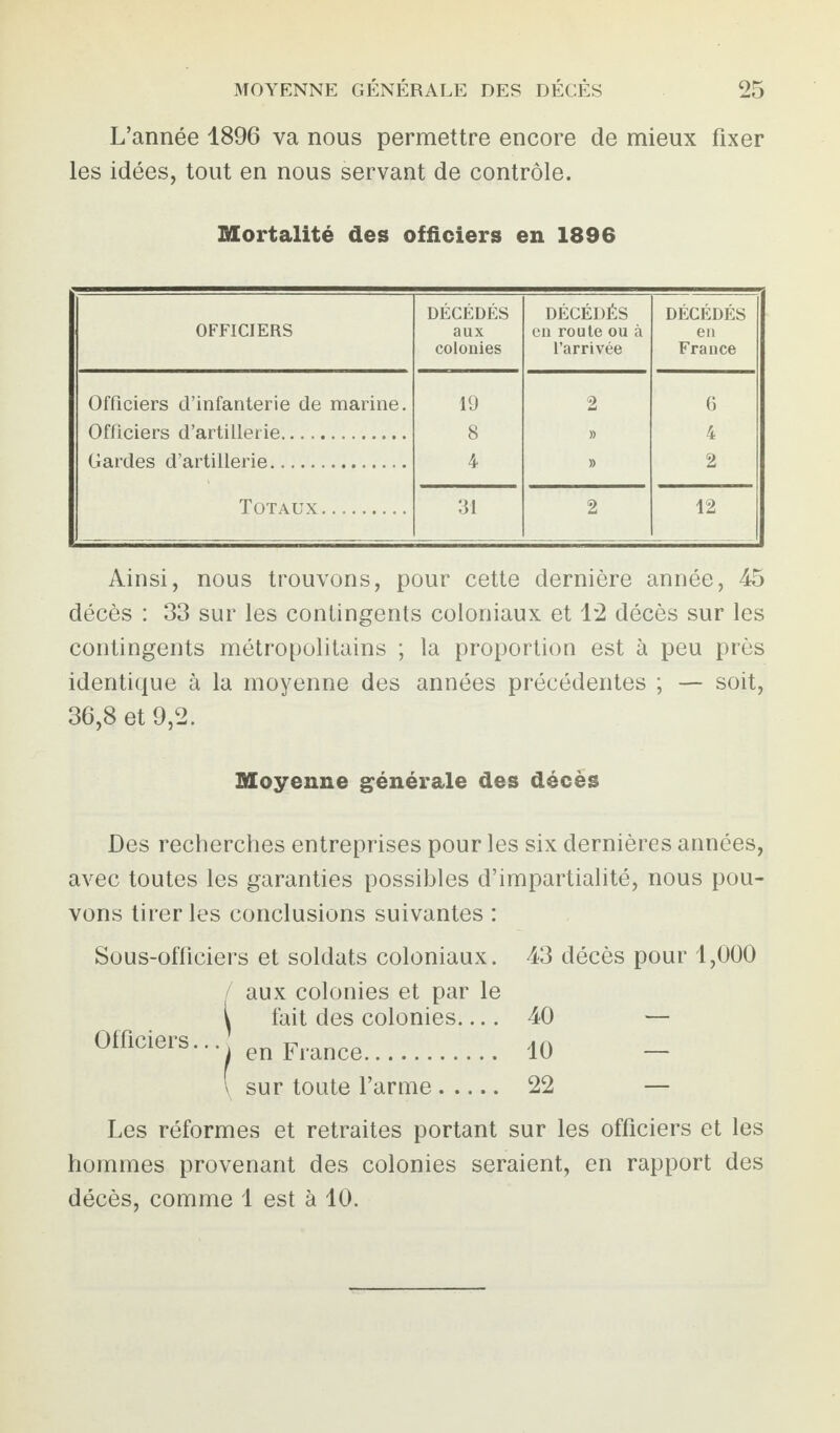 L’année 1896 va nous permettre encore de mieux fixer les idées, tout en nous servant de contrôle. Mortalité des officiers en 1896 OFFICIERS DÉCÉDÉS aux colonies DÉCÉDÉS en route ou à l’arrivée DÉCÉDÉS en France Officiers d’infanterie de marine. 19 2 6 Officiers d’artillerie. 8 » 4 Gardes d’artillerie. 4 » 2 Totaux. 31 2 12 Ainsi, nous trouvons, pour cette dernière année, 45 décès : 33 sur les contingents coloniaux et 12 décès sur les contingents métropolitains ; la proportion est à peu près identique à la moyenne des années précédentes ; — soit, 36,8 et 9,2. Moyenne générale des décès Des recherches entreprises pour les six dernières années, avec toutes les garanties possibles d’impartialité, nous pou¬ vons tirer les conclusions suivantes : Sous-officiers et soldats coloniaux. Officiers... aux colonies et par le l fait des colonies.... i en France. sur toute l’arme 43 décès pour 1,000 40 — 10 — 22 — Les réformes et retraites portant sur les officiers et les hommes provenant des colonies seraient, en rapport des décès, comme 1 est à 10.