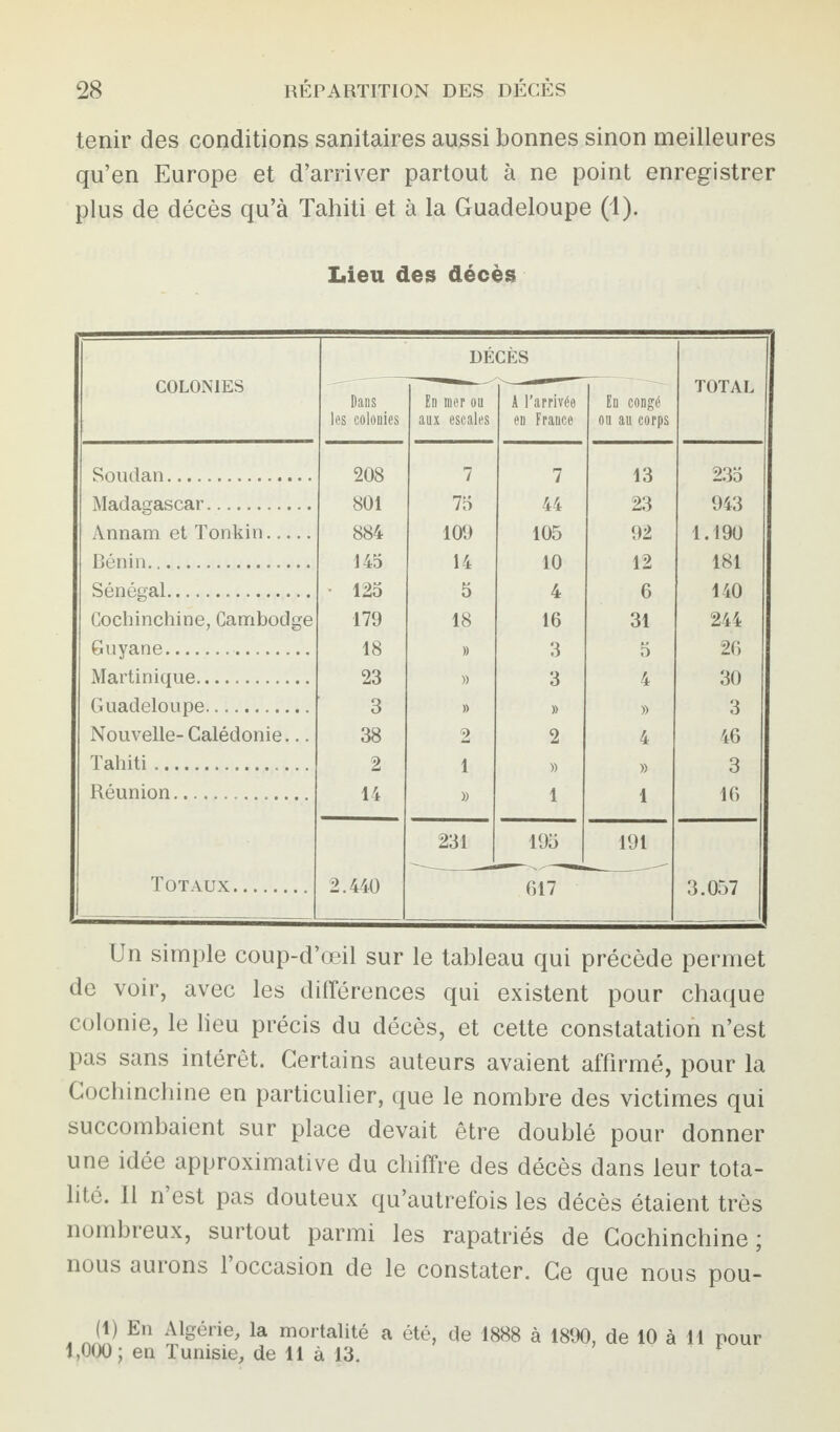 tenir des conditions sanitaires aussi bonnes sinon meilleures qu’en Europe et d’arriver partout à ne point enregistrer plus de décès qu’à Tahiti et à la Guadeloupe (1). Lieu des décès COLONIES Dans les colonies DÉ' En mer ou aux escales CÈS A l’arrivée en France En congé ou au corps TOTAL Soudan. 208 7 7 13 235 Madagascar. 801 75 44 23 943 Annam et Tonkin. 884 109 105 92 1.190 Bénin. 145 14 10 12 181 Sénégal. • 125 5 4 6 140 Cochinchine, Cambodge 179 18 16 31 244 Guyane. 18 » 3 5 26 Martinique. 23 » 3 4 30 Guadeloupe. 3 » » » 3 Nouvelle-Calédonie... 38 2 2 4 46 Tahiti. 2 1 » » 3 Réunion. 14 » 1 1 16 Totaux. 2.440 231 195 617 191 3.057 Un simple coup-d’œil sur le tableau qui précède permet de voir, avec les différences qui existent pour chaque colonie, le lieu précis du décès, et cette constatation n’est pas sans intérêt. Certains auteurs avaient affirmé, pour la Gochinchine en particulier, que le nombre des victimes qui succombaient sur place devait être doublé pour donner une idée approximative du chiffre des décès dans leur tota¬ lité. Il n est pas douteux qu’autrefois les décès étaient très nombreux, surtout parmi les rapatriés de Gochinchine ; nous aurons 1 occasion de le constater. Ce que nous pou- (1) En Algérie, la mortalité a été, de 1888 à 1890, de 10 à 11 pour 1,000; en Tunisie, de 11 à 13.