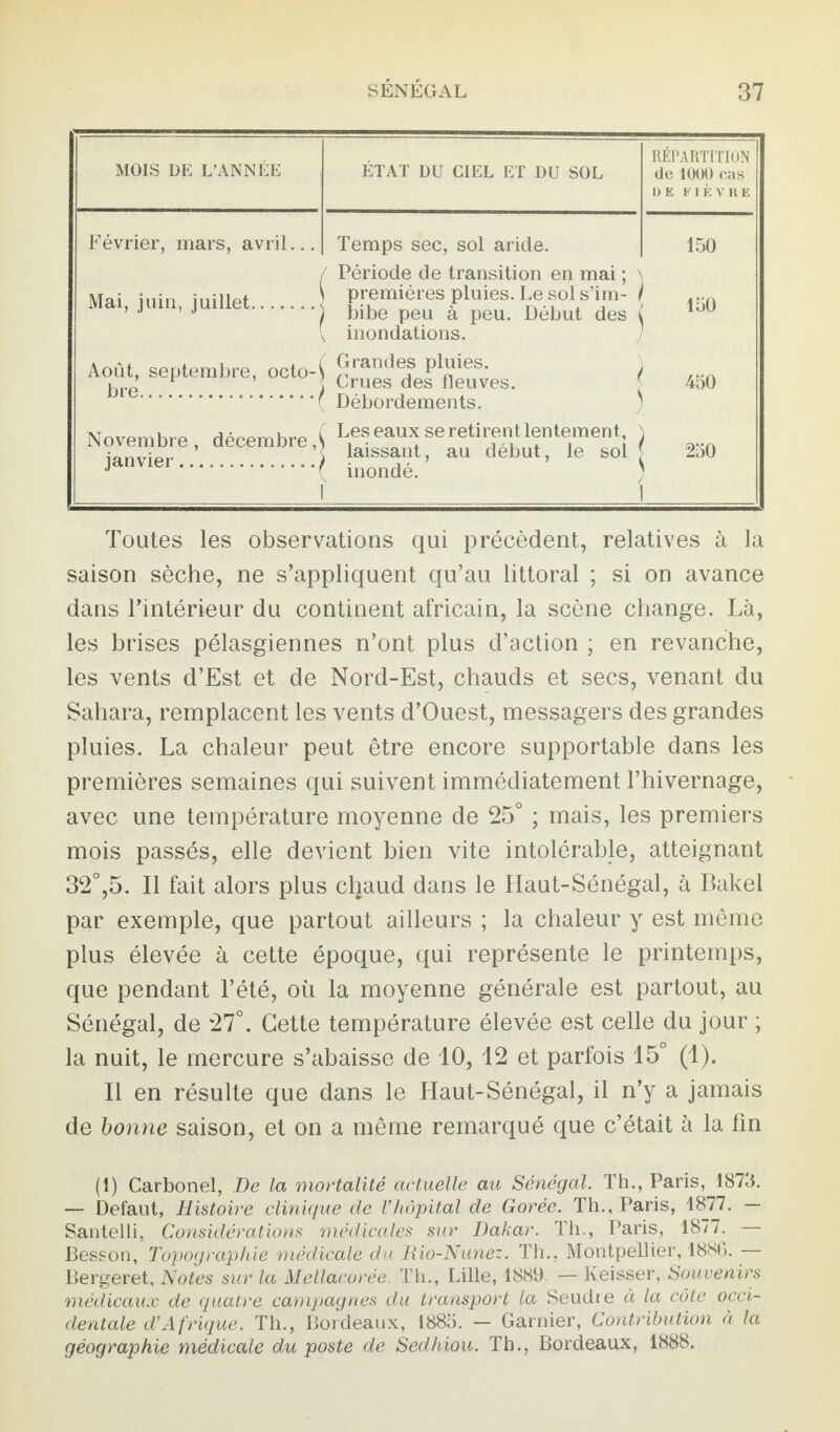 MOIS DE L’ANNÉE RÉPARTITION ETAT DU CIEL ET DU SOL de 1000 cas DE FIÈVRE Février, mars, avril... Temps sec, sol aride. 150 Mai, juin, juillet, Août, septembre, octo¬ bre. / Période de transition en mai ; \ \ premières pluies. Le sol s’im- I ) bibe peu à peu. Début des £ [ inondations. ( Grandes pluies. ) < Crues des fleuves. Ç Débordements. ) 150 450 Novembre, décembre A janvier.) Les eaux se retirent lentement, laissant, au début, le sol inondé. 250 Toutes les observations qui précèdent, relatives à la saison sèche, ne s’appliquent qu’au littoral ; si on avance dans l’intérieur du continent africain, la scène change. Là, les brises pélasgiennes n’ont plus d’action ; en revanche, les vents d’Est et de Nord-Est, chauds et secs, venant du Sahara, remplacent les vents d’Ouest, messagers des grandes pluies. La chaleur peut être encore supportable dans les premières semaines qui suivent immédiatement l’hivernage, avec une température moyenne de 25° ; mais, les premiers mois passés, elle devient bien vite intolérable, atteignant 32°,5. Il fait alors plus chaud dans le Haut-Sénégal, à Bakel par exemple, que partout ailleurs ; la chaleur y est même plus élevée à cette époque, qui représente le printemps, que pendant l’été, où la moyenne générale est partout, au Sénégal, de 27°. Cette température élevée est celle du jour ; la nuit, le mercure s’abaisse de 10, 12 et parfois 15° (1). Il en résulte que dans le Haut-Sénégal, il n’y a jamais de bonne saison, et on a même remarqué que c’était à la fin (1) Carbonel, De la mortalité actuelle au Sénégal. Th., Paris, 1875. — Defaut, Histoire clinique de Vhôpital de Gorée. Th., Paris, 1877. — Santelli, Considérations médicales sur Dakar. Th., Paris, 1877. Besson, Topographie médicale du Rio-Nunez. Th., Montpellier, 1886. — Bergeret, Notes sur la Mellacorée. Th., Lille, 1889. — Keisser, Souvenirs médicaux de quatre campagnes du transport la Seudre à la côte occi¬ dentale d’Afrique. Th., Bordeaux, 1885. — Garnier, Contribution à la géographie médicale du poste de Sedhiou. Th., Bordeaux, 1888.