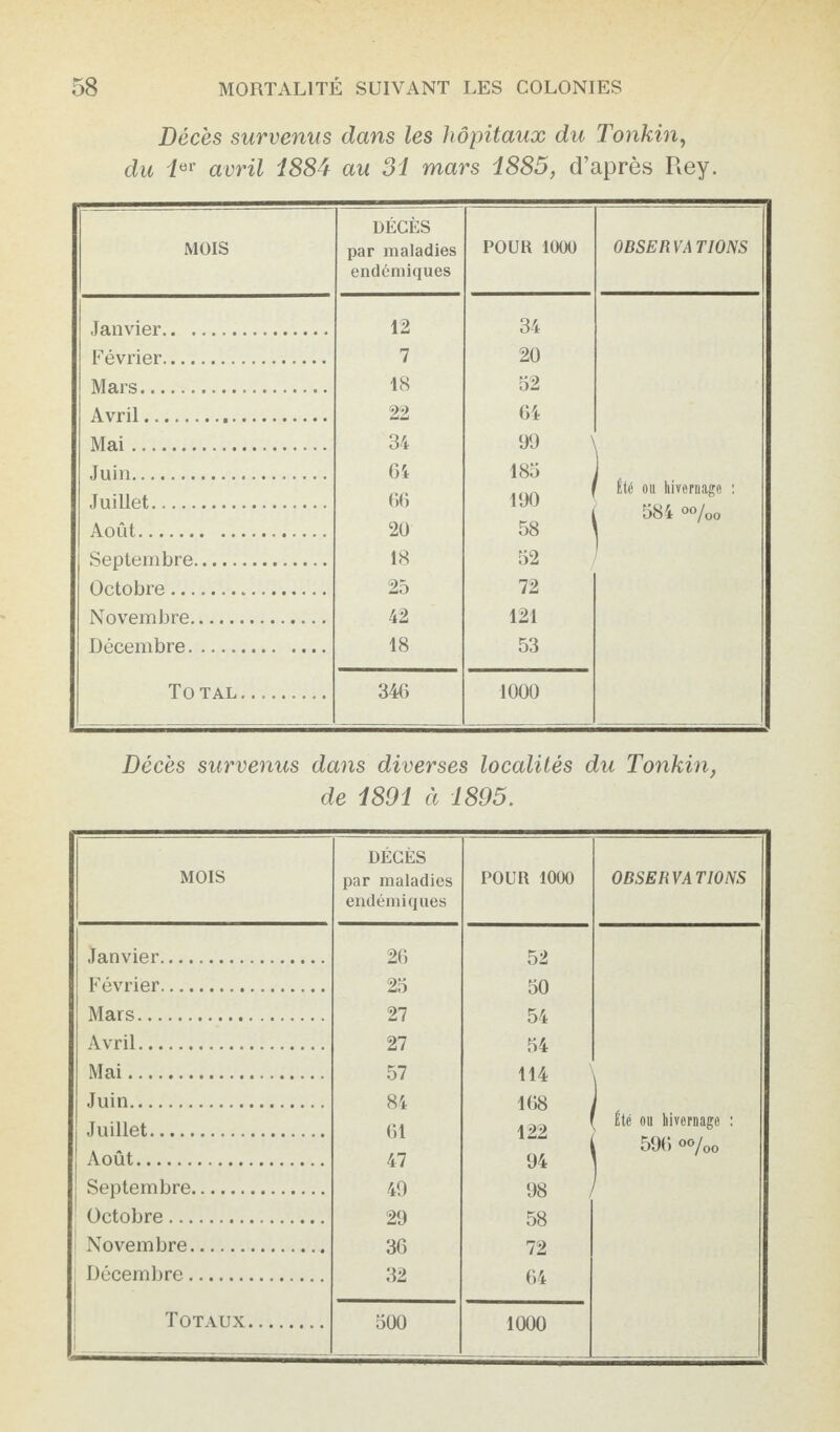 Décès survenus dans les hôpitaux du Tonkin, du lor avril 1884 au 31 mars 1885, d’après Rey. MOIS DÉCÈS par maladies endémiques POUK 1000 OBSERVATIONS Janvier. 12 34 Février. 7 20 Mars. 18 52 Avril. 22 64 Mai. 34 99 \ Juin. Gi 185 ) . Juillet. 66 190 ^ ' Été ou hivernage : 584 °o/00 Août. 20 58 1 Septembre. 18 52 | Octobre. 25 72 Novembre. 42 121 Décembre. 18 53 To TAL. 346 1000 Décès survenus dans diverses localités du Tonkin, de 1891 à 1895. MOIS DÉCÈS par maladies endémiques POUR 1000 OBSERVATIONS Janvier. 26 52 Février. 25 50 Mars. 27 54 Avril. 27 54 Mai. 57 114 \ Juin. 84 168 [ Été ou hivernage : 596 oo/00 Juillet. 61 122 Août. 47 94 Septembre. 49 98 / ) Octobre. 29 58 Novembre. 36 72 Décembre. 32 64 Totaux. 500 1000