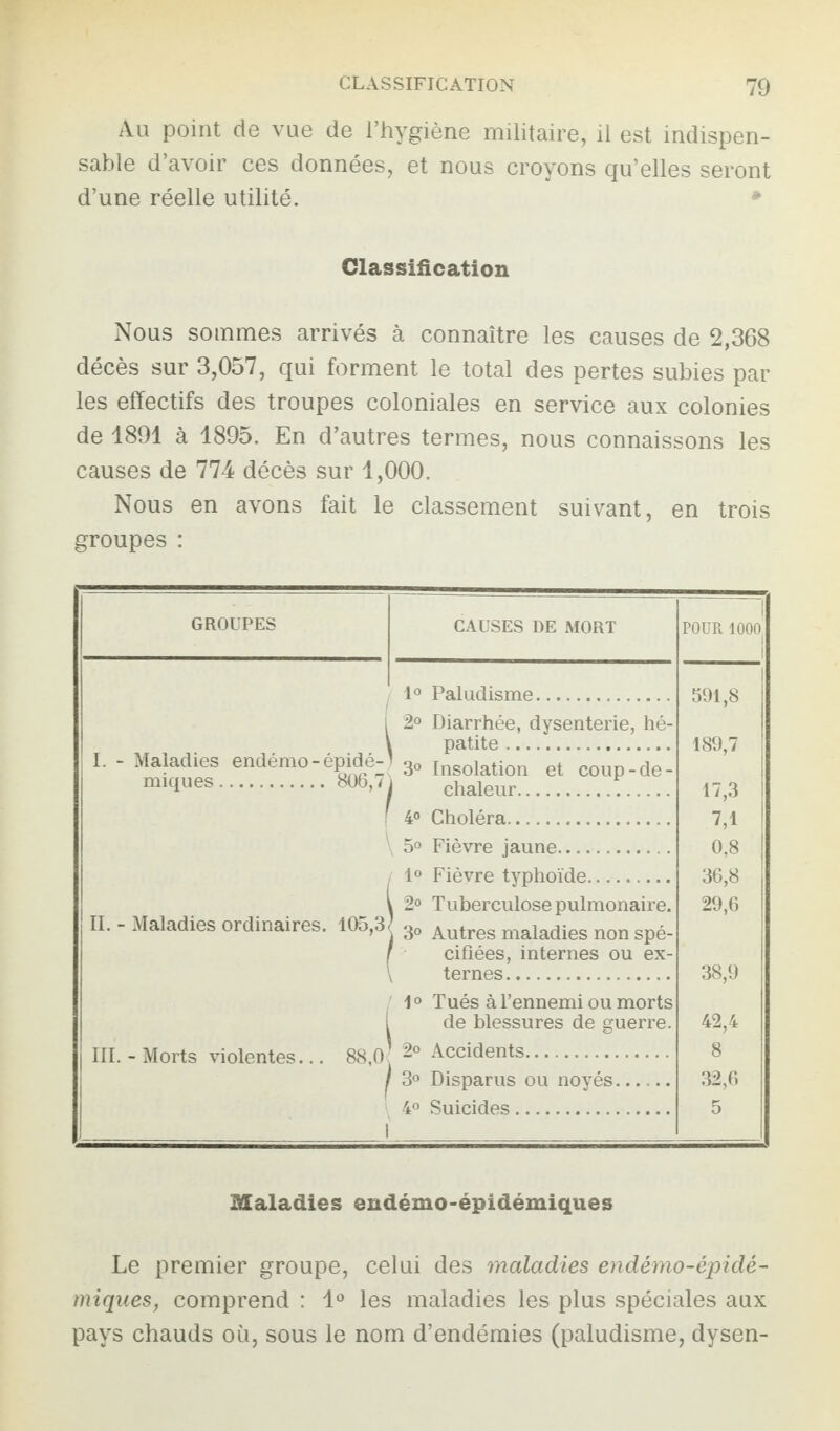 Au point de vue de l’hygiène militaire, il est indispen¬ sable d’avoir ces données, et nous croyons qu’elles seront d’une réelle utilité. Classification Nous sommes arrivés à connaître les causes de 2,368 décès sur 3,057, qui forment le total des pertes subies par les effectifs des troupes coloniales en service aux colonies de 1891 à 1895. En d’autres termes, nous connaissons les causes de 774 décès sur 1,000. Nous en avons fait le classement suivant, en trois groupes : GROUPES CAUSES DE MORT POUR 1000 1° Paludisme. 2° Diarrhée, dysenterie, hé- 591,8 ! { patite. 189,7 I. - Maladies endémo-épidé¬ 3° Insolation et coup-de- miques . 806,7 j chaleur. 17,3 ) 4° Choléra. 7,1 \ 5° Fièvre jaune. 0,8 / 1° Fièvre typhoïde. 36,8 { 2° Tuberculose pulmonaire. 29,6 II. - Maladies ordinaires. 105,3 { 3° Autres maladies non spé- r cifiées, internes ou ex- y ternes. 10 Tués à l’ennemi ou morts 38,9 | de blessures de guerre. 42,4 III. - Morts violentes... 88,0 ' 2° Accidents. 8 ( 1 3° Disparus ou noyés. 32,6 i 4° Suicides. 5 Maladies endémo-épidémiques Le premier groupe, celui des maladies endémo-épidé¬ miques, comprend : 1° les maladies les plus spéciales aux pays chauds où, sous le nom d’endémies (paludisme, dysen-