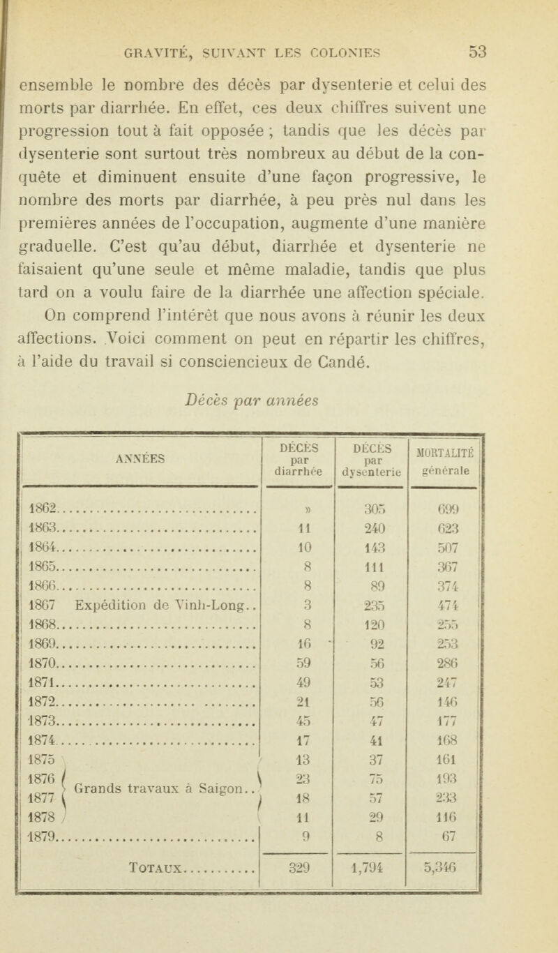 ensemble le nombre des décès par dysenterie et celui des morts par diarrhée. En effet, ces deux chiffres suivent une progression tout à fait opposée ; tandis que les décès par dysenterie sont surtout très nombreux au début de la con¬ quête et diminuent ensuite d’une façon progressive, le nombre des morts par diarrhée, à peu près nul dans les premières années de l’occupation, augmente d’une manière graduelle. C’est qu’au début, diarrhée et dysenterie ne faisaient qu’une seule et même maladie, tandis que plus tard on a voulu faire de la diarrhée une affection spéciale. On comprend l’intérêt que nous avons à réunir les deux affections. Voici comment on peut en répartir les chiffres, à l’aide du travail si consciencieux de Candé. Décès par années ANNÉES DÉCÈS par diarrhée DÉCÈS par dysenterie MORTALITÉ générale 1862. » 305 699 1863. 11 240 623 1864... 10 143 507 1865. 8 111 367 1866. 8 89 374 1867 Expédition de Vinh-Long.. 3 235 474 1868. 8 120 255 | 1869. 16 • 92 253 1870. 59 56 286 1871. 49 53 247 i 1872. 21 56 146 ! 1873. 45 47 177 1874. 17 41 168 1875 13 37 161 1876 i n \ 1 23 75 193 „_> Grands travaux a Saison.. 1877 i I 18 57 233 ' 1878 J 11 29 116 i | 1879. 9 8 67 Totaux. 329 1,794 5,346