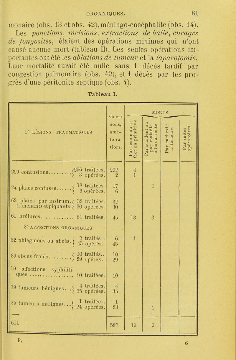 moiiaire (obs. 13 etobs. 42),méningo-encéphalite (obs. 14). Les ponctions^ incisions, extractions de balle, curages de fongosités, étaient des opérations minimes qui n'ont causé aucime mort (tableau II). Les seules opérations im- portantes ont été les ablations de tumeur et la laparotomie. Leur mortalité aurait été nulle sans 1 décès tardif par congestion pulmonaire (obs. 42), et 1 décès par les pro- grès d'une péritonite septique (obs. 4). Tableau I. Guéri- MOI ITS sons, cLinè liora- tions. Par lésion ou af- fection primitive. Par accident ou par maladie intercurrente Par cachexie antérieure Par suites opératoires 299 contusions traitées. ( opérées. 292 2 4 1 i 24 plaies contuses. 17 6 1 62 plaies par instrum.r 32 traitée?. trdncliantsetpiquants.| 30 opérées. 32 30 45 13 3 2° AFFECTIONS ORGANIQUES 52 phlegmons OU abcès.j 45 opéïS.: 6 45 1 ^^^^-^ f^Pids î ^gV^plîgV. 10 29 10 affections syphiliti- 10 39 tumeurs bénignes... { 3^ t-Hées. 4 35 25 tumeurs inalignes...j^Jt-p^^J^^^^^^^ 1 23 1 611 587 19 5