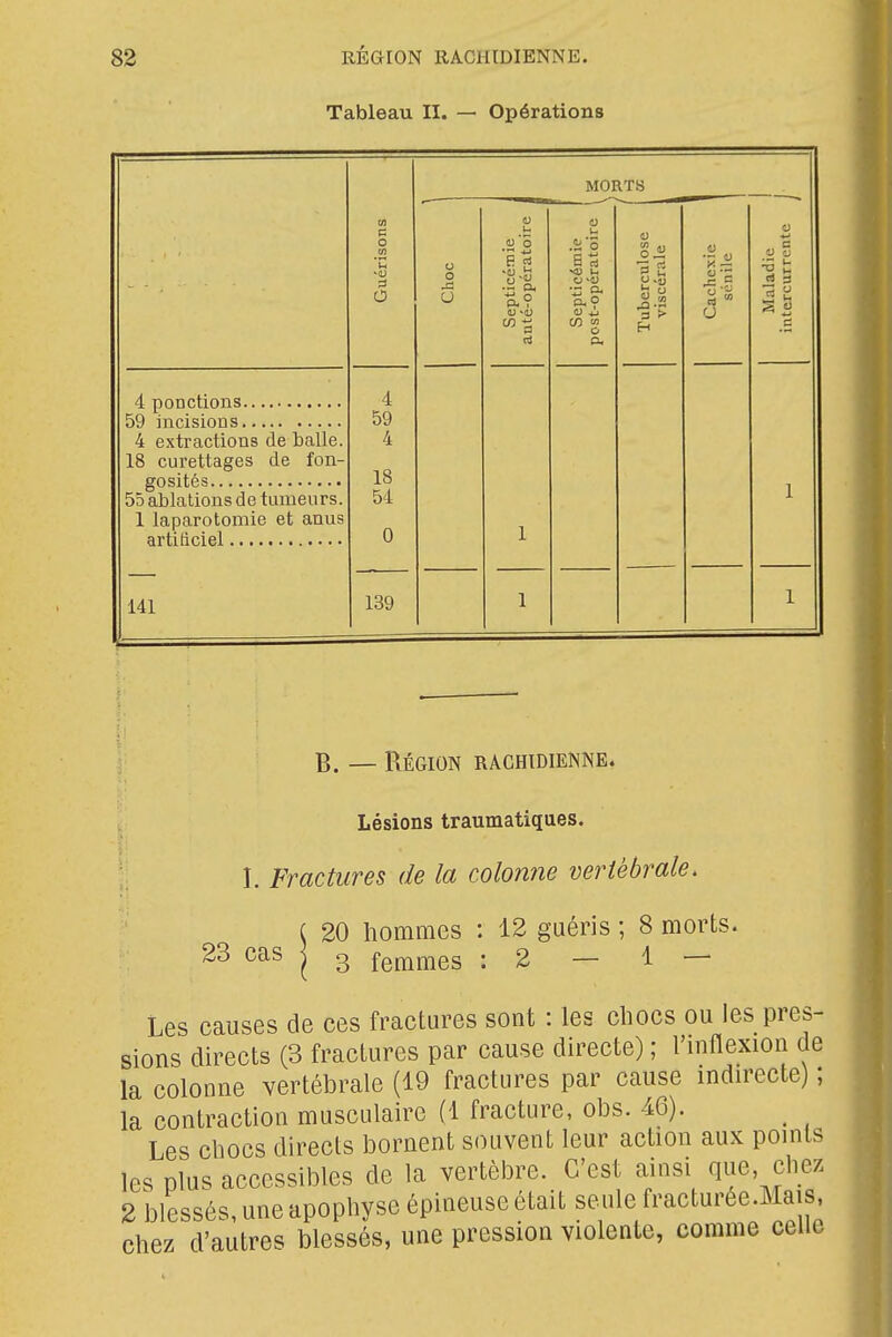 Tableau II. — Opérations Guérisons MORTS Choc Septicémie auté-opératoire J Septicémie post-opératoire l Tuberculose viscérale Cachexie ^ sonile Maladie intercurrente 4 extractions de balle. 18 curettages de fon- 1 laparotomie et anus 141 4 59 4 18 54 0 1 1 139 1 1 B. — Région raghtdienne. Lésions traumatiques. ;. I. Fractures de la coloniie vertébrale. ( 20 liommes : 12 guéris ; 8 morts. 23 cas I 3 femmes : 2 — 1 — Les causes de ces fractures sont : les cliocs ou les pres- sions directs (3 fractures par cause directe) ; l'inflexion de la colonne vertébrale (19 fractures par cause indirecte) ; la contraction musculaire (1 fracture, obs. 46). Les chocs directs bornent souvent leur action aux points les plus accessibles de la vertèbre. C'est ainsi que, cliez 2 blessés, une apophyse épineuse était seule fracturee.Mais, chez d'autres blessés, une pression violente, comme celle