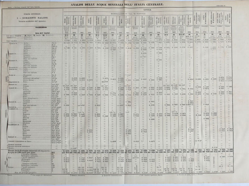 ITALIA CENTRALE. :. — SORGENTI SALINE. Versante occidentale dell' Apennino. vL DI N IE V ( base non lYila^iio. lìase i Calco Ferro (Scsquiossido Mi-.'N.-.:i Calce .... / Materie o ! Materie o ' l'EhWT k Totale delle Sostanze minerali ed organiche Acqua in 1,000 parti per peso / l Idrogeno solforato Idrogeno solfuralo. I l.jn. . \ l,lru:i N.,0.SO> K0.S03 0.S01 MeO.SO1 IJj'u.SlI» FeO.SO» 3S08 AIW.3S0» 0».3P0» Ca0.21'O» HO.PO AI'D'..-iSiOJ ko.co1 LiO. C0« MnU CO CaO. CO» SrO.CO1 FeO. CO* MnO. CO' Al'tl» iOI> NaO.2CU* KO. 2CO' Lio. 2i:o> 2CO> t:.iu. 21:0' 2CO« Muli. 2UÌ' MI M) 31»» N.,o 2I101 3:-vn.c:='ii M <;-il .30451 0.0057 .« ',tÌ8 0.48 12.1341 11,608 Con acqua di idratazic 11.0723 9.8551 11] gli ; 0.0037 0.0037Fe 153-.03 28.74 0.35731 8.0501 0.501S 5..VJ02