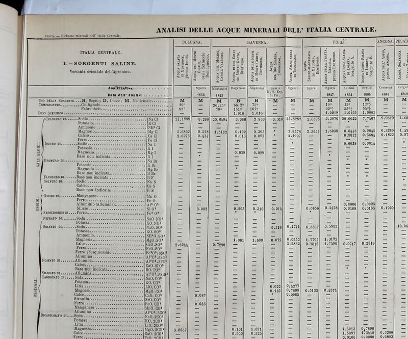 BOLOGNA. RAVENNA. FORLÌ' ANCONA. PESAR ITALIA CENTRALE. -SORGENTI SALINE, 'ersanle orientale dcli'Apennino. i i = || S I.ì! - - = '- 1 s = 1 1 < t |1 su 1 - - -1 i  ì i . Ili %i Ij I3 ù - 1 : - ■ S Si E  ili ì A pi l ^ l'ì-- .= = -, < = = | m S 3 3 3 fi II §! 1 1 AiidflZZAfor*, Data del!' Anollil 1853 1835 M S 1 -|- Sgam 1847 1861 <847 « . • B. Iteri, j D. Iw,-, M. Mi-ilici M 20 M 2o\2.r>» 60.2» B 75» • M M —W~ M M 12» M M M 'eso Specifico ... Fahrenheit ...Sodio Na CI 82 tili 0.286 20.8494 = = 1.0018 1.0155 54j z — ^Culoruro DI. • Potassio Ammonio ci!» ':::::::::::::::::::::::: KCI Mg CI Ca CI 2.097Ì O.lìl o.oi; 1.8478 4.1697 - -038 0.981! O.Ìgm 0.3280 0.1822 0.57 Ferro Fe CI 0.0038 0.0014 5 1 Bromuro di... ^guesio!;;:::::::::::::::::::::: Baso non indicala K I ìli' z 0.029 _ _ potassio';;!!!!!!!!;;;;;!;:;;:::!: Magnesio Baso non indicala . ■ .Base non indicata KBr Ma IH BBr z z z z z z 7 z z [ Fluoruro di. .. 1 Solfuro di ...Sodio R F Na S Ca S Base non indicata ...Maognnoso Ferro 11 s Mn 0 Fo 0 ( Sesquiossido DI. Alluminio (Alluminu) ...Sodo Potassa ...Soda Ammonio Magnesia Calco Al1 0' Si 0 Fe' 0' NaO.NO» z 0.008 z z 0.203 z 0.310 z z = 0.0856 0.1458 0.0000 = 2:^85 = o-39 z - z IMI.SIP MIHÌ.Siu MgO.Sd3 CaO.SO3 z 1.081 1.609 0.072 1.2832 1.7794 0.7015 1.3122 0.0717 0.2919 Ferro Fi-rr.i ;.*i:squiosHdo Alluni,uà FcO.SO» K.->03..-|,mi> 2.62,4 0.7290 Fosfato di.... Silicato di.... Carbonato di .. calie :..'.':!!!!!!.'! Baso Don indicata ..soda....'::::::::::::::::::::::;: M'llJ.;i|-M> CaO.21'0» 10. PO1 \r-n'.:<i o» Potassa Litia Magnesio Calce Siroiina ;o. co' LiO. CO' Mgo. t:o> CaO. CO' SrO.CO' cO.CO' 0.043 0.4277 0.7099 0.0085 0.5133 0.4374 [Bicarbonato di.. Mangancso Allumina Potassa : : : Liti Magnesia Calce Ferro InO. CO' \i-u\.ìi:ii> *aO. 2C0' (0. 2C0' -io. 2C01 IM. 2Cti> .HI 2Cu' 3.8637 1.071 1.3213 O.0100 0,7890 0.0080