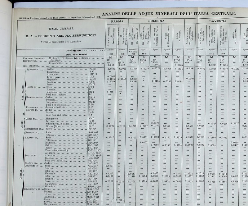 ITALIA. CENTRALE. SORGENTI ACroULO-PERRTJGINOSE TEMPEIIAH'IIA ... Peso Specifico. \ Sr-i-io- = :p-i i /Nitrato di.. M.IL'lll-|l).. Ferro Baso non indicata Potassio Mognosio Ferro (Sosquiossido). Mii'j|]i-?i;i.. \I»(|J. 3p(j-' ZnO. 2P0B HO. PO0 aO.SiO» NiiO. ai Mi I LI ìli