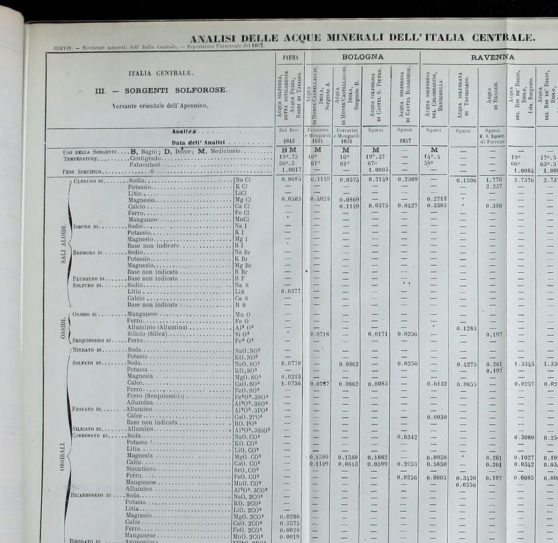 ITALIA CENTRAI,li. IH. — SORGENTI SOLFOROSE. Versante orientale dell'Apennino, BOLOGNA RAVENNA IN f 1 ì ì J~J | ACO.UA SOLFOROSA di Castel S. Pietro. il 11 li 1 < : ; : ??§ : ! 1 = ^ = < i DI Tossicnako. il 3 I è ; i ~ i ili 1 Data dell' Anali»! . - m ' 18»3 Vs:;i ; 1807 » ..i',',.„i 17.5 63. 5 B M 13. 7.i 50. 5 M 01 M 01» M 10°.37 07 i(M Pe Cloruro di Sodio i ; 0.057(1 0.2140 0.2300 z 6.506 2.7370 2.73 1 g 1 Potassio Calcio 1 Manganese K CI FoCl MnCI ìu ' Na llr 0.0505 z li. 1 IVI 0.0373 0.0427 2.237 Ioduro di Sodio Potassio Magnesio Baso non indicala Bromuro di Sodio Potassio [ Magnosio... Baso non indicalu FLUonuao di Baso non iinlirat:i Ossido ni Manganese Alluminio (Allumina) - z z z Mg Br B ?r Ca S Mn li Al1 II' Si 0' Fc O3 NnO.NO1 KO.NO» N.,11 MI' 0.11377 - = 0.0,718 ' z z 0.0171 * ? 0~0250 - z - 0.1283 -| 0.107 31 - 'Nitrato di Soda Potassa 0.0778 I 0.0862 0.0256 0 4275 0.261. 1.3345 1.3 t'rù.sìi» i-vii.su» 1 .li7.il. 0.0802 0.0085 - 0.0855 1 Potassa : '. \ ■ ■. .-ii-i i--- M5l):l..-|SiO» NaO.CO' 0.0050 - 0. 25 / Lilia Manganese Bicarbonato di Soda UO. CO' MgO C0« CaO. CO1 SrO.CO» FoO. CO1 Mi.O. CO' AI*Os. 3C0< NaO. 2CO' KO. 2C0 i. ir.su i. ii vi 0.1580 0.0013 0.2053 0.0050 0.5850 0.3420 0.0256 0.261 0.261 0.10 0.03 Magnesia Vétta. Maneanese LiO. 2C0' MgO. 2C01 ;-m i'i:m-- FeO.2C0' Muli. 2C(l«