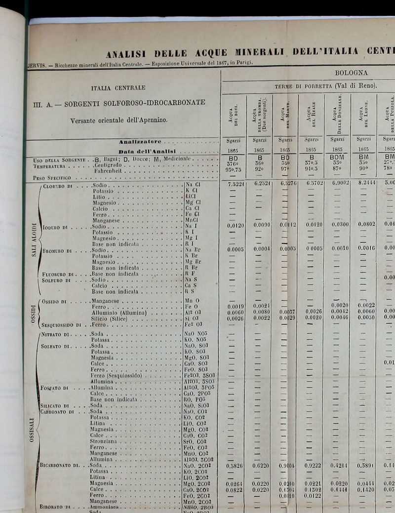 I JER ANALISI DELLE ACQUE MINEKALI IS - Hìecbu» minerali dell'llalin Centrale. - K-.-i.i 1 l»CT,in Pangi. DELL' ITALIA CENTI BOLOGNA ITALIA CENTRALE E di ponnuTTA (Val di Reno). 11 LA. — SORGENTI SOLFOROSO-IDROCAEBONATE Versante orientale dell'Apennino. si sì li || 1805 Sgarzi ,8.5 Sgnrji ISIS Sgo Sgnrzi 1805 Sgarri 1805 se««i 1805 VioTi \ soiìmmi .B l'.'ivui; D, Mone: M, M''ilirii BD 570» 930.75 92o Bl Ó70.S 87 90» 78o' r No CI 7.5221 o.: 270 li 5701 cono. S.2.H-Ì 3.0 Mg CI z z Z z — Z mei z z. 0.0000 O.0.100 l Mg I Il 1 - 0.0005 0.0005 FlcOBOBO di . . . .Unse non indicala Mg Br R Br B F Co S - z z z z z z 0.00 z 0^020 Al! 03 0.0019 0.002Ì Il 111157 22 0.01 0.0020 0.0050 ? NnO N05 Potassa MI. $10 MgO. Siti c.ro. siti Potassa Onice Ferro (Sesquiossitlo) . rV»o. .-sui Fosfato di . . . .Allumina Calco. . . .' \&». 5SH1 w<a. sin.-. Noi'). Si03 z - 1 * KO. CO! z z z z Z LIO. CO! Mgo. eoa SrO.' C02 Ferro 'CO. CO'2 Manganese Unii. C02 wtia. .-ii:oi S',,11. 2C()2 0.5820 0.0220 0.0 0* 0.0222 0.3S0I 0.11 2C0! Ugo. 2i:oa nll. 2C0a 11.0220 0.02211 0.0 10 0.0221 0.0414 0.0! O.li ii 0.1Ì20 ■co. 2C.II2 Muli. 21 112 0.0 in Manganese