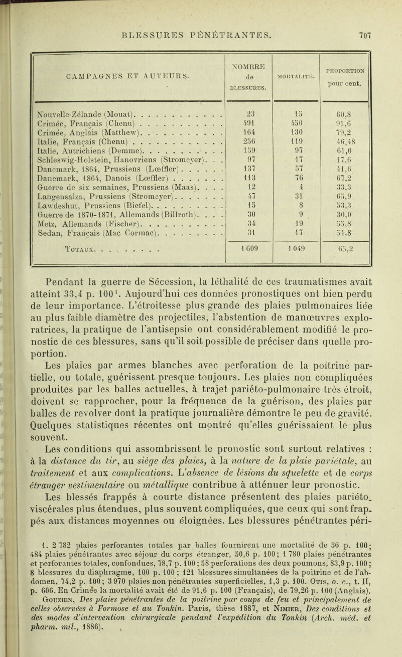 CAMPAGNES ET AUTEURS. NOMBRE de BLESSURES. MORTALITÉ. PROPORTION pour cent. Nouvelle-Zélande (Mouat). 23 15 60,8 Crimée, Français (Chenu). 491 450 91,6 Crimée, Anglais (Matthew). .. 164 130 79,2 Italie, Français (Chenu). 256 119 46,48 Italie, Autrichiens (Demme). 159 97 61,0 Schleswig-Holstein, Hanovriens (Stromeyer). . . 97 17 17,6 Danemark, 1864, Prussiens (Lœffler). 137 57 41,6 Danemark, 1864, Danois (Lœffler). 113 76 67,2 Guerre de six semaines, Prussiens (Maas). . . . 12 4 33,3 Langensalza, Prussiens (Stromeyer). 47 31 65,9 Lawdeshut, Prussiens (Biefel). 15 8 53,3 Guerre de 1870-1871, Allemands (Billroth). . . . 30 9 . 30,0 Metz, Allemands (Fischer). 34 19 55,8 Sedan, Français (Mac Cormac). 31 17 54,8 Totaux. 1609 1049 65,2 Pendant la guerre de Sécession, la léthalité de ces traumatismes avait atteint 33,4 p. 100L Aujourd’hui ces données pronostiques ont bien perdu de leur importance. L’étroitesse plus grande des plaies pulmonaires liée au plus faible diamètre des projectiles, l’abstention de manœuvres explo¬ ratrices, la pratique de l’antisepsie ont considérablement modifié le pro¬ nostic de ces blessures, sans qu’il soit possible de préciser dans quelle pro¬ portion. Les plaies par armes blanches avec perforation de la poitrine par¬ tielle, ou totale, guérissent presque toujours. Les plaies non compliquées produites par les balles actuelles, à trajet pariéto-pulmonaire très étroit, doivent se rapprocher, pour la fréquence de la guérison, des plaies par balles de revolver dont la pratique journalière démontre le peu de gravité. Quelques statistiques récentes ont montré qu’elles guérissaient le plus souvent. Les conditions qui assombrissent le pronostic sont surtout relatives : à la distance du tir, au siège des plaies, à la nature de la plaie pariétale, au traitement et aux complications. L’absence de lésions du squelette et de corps étranger vestimentaire ou métallique contribue à atténuer leur pronostic. Les blessés frappés à courte distance présentent des plaies pariéto. viscérales plus étendues, plus souvent compliquées, que ceux qui sont frap¬ pés aux distances moyennes ou éloignées. Les blessures pénétrantes péri- 1. 2 782 plaies perforantes totales par balles fournirent une mortalité de 36 p. 100; 484 plaies pénétrantes avec séjour du corps étranger, 50,6 p. 100; 1 780 plaies pénétrantes et perforantes totales, confondues, 78,7 p. 100 ; 58 perforations des deux poumons, 83,9 p. 100 ; 8 blessures du diaphragme, 100 p. 100 ; 121 blessures simultanées de la poitrine et de l'ab¬ domen, 74,2 p. 100; 3970 plaies non pénétrantes superficielles, 1,3 p. 100. Otis, o. c., t. II, p. 606. En Crimée la mortalité avait été de 91,6 p. 100 (Français), de 79,26 p. 100 (Anglais). Gouziem, Des plaies pénétrantes de la poitrine par coups de feu et principalement de celles observées à Formose et au Tonkin. Paris, thèse 1887, et Nimier, Des conditions et des modes d’intervention chirurgicale pendant l’expédition du Tonkin (Arch. méd. et pharm. mil., 1886). , !