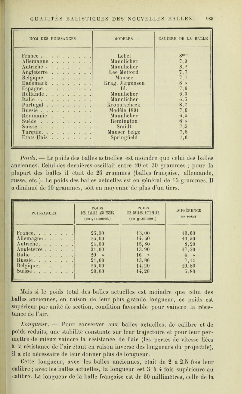 NOM DES PUISSANCES MODÈLES CALIBRE DE LA BALLE France . Lebel gmm Allemagne. Mannlicher 7,9 Autriche. Mannlicher 8,2 Angleterre. Lee Metford 7,7 Belgique. Mauser 7,7 Danemark. Krag. Jârgensen 8 » Espagne . Id. 7,6 Hollande. Mannlicher 6. o Italie. Mannlicher 6,5 Portugal. Kropatscheck 8,2 Russie. Modèle 1891 7,6 Roumanie. Mannlicher 6,5 Suède . Remington 8 » Suisse. Smidt 7,h Turquie. Mauser belge 7,8 Etats-Unis. Springfield 7,6 Poids. — Le poids des balles actuelles est moindre que celui des balles anciennes. Celui des dernières oscillait entre 20 et 30 grammes ; pour la plupart des balles il était de 25 grammes (balles française, allemande, russe, etc.). Le poids des balles actuelles est en général de 15 grammes. Il a diminué de 10 grammes, soit en moyenne de plus d’un tiers. PUISSANCES POIDS DES BALLES ANCIENNES (en grammes.) POIDS DES BALLES ACTDELLES (en grammes.) DIFFÉRENCE EN POIDS France. 25.00 15,00 10,00 Allemagne. 25,00 14,30 10,50 Autriche. 24,00 15,80 8,20 Angleterre. 31,00 13,90 17,20 Italie. 20 » 16 » 4 » Russie. 21,00 13,86 7,14 Belgique. 25,00 14,20 10, 80 Suisse. 20,00 14,20 5.80 Mais si le poids total des balles actuelles est moindre que celui des balles anciennes, en raison de leur plus grande longueur, ce poids est supérieur par unité de section, condition favorable pour vaincre la résis¬ tance de l’air. Longueur. — Pour conserver aux balles actuelles, de calibre et de poids réduits, une stabilité constante sur leur trajectoire et pour leur per¬ mettre de mieux vaincre la résistance de l’air (les pertes de vitesse liées à la résistance de l’air étant en raison inverse des longueurs du projectile), il a été nécessaire de leur donner plus de longueur. Cette longueur, avec les balles anciennes, était de 2 à 2,5 fois leur calibre ; avec les balles actuelles, la longueur est 3 à 4 fois supérieure au calibre. La longueur de la balle française est de 30 millimètres, celle de la