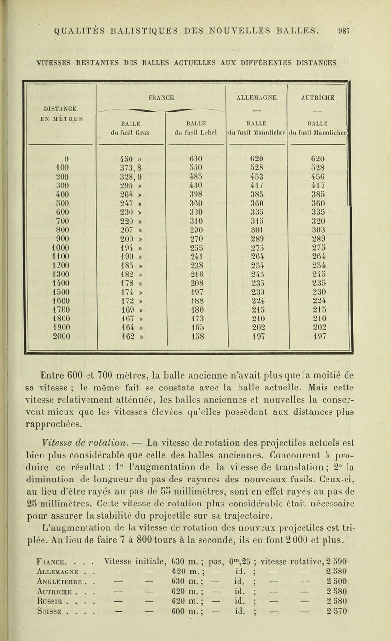 VITESSES RESTANTES DES BALLES ACTUELLES AUX DIFFÉRENTES DISTANCES FRANCE ALLEMAGNE AUTRICHE DISTANCE EN MÈTRES BALLE BALLE BALLE BALLE du fusil Gras du fusil Lebel du fusil Mannlicher du fusil Mannlicher 0 450 » 630 620 620 100 373,8 550 528 528 200 328,9 485 453 456 300 295 » 430 417 417 400 268 » 398 385 385 500 247 » 360 360 360 600 230 » 330 335 335 700 220 » 310 315 320 800 207 » 290 301 303 900 200 » 270 289 289 1000 194 » 255 275 275 1100 190 » 241 264 264 1200 185 » 238 254 254 1300 182 » 216 245 245 1400 178 » 208 235 235 1500 174 » 197 230 230 1600 172 » 188 224 224 1700 169 » 180 215 215 1800 167 » 173 210 210 1900 164 » 165 202 202 2000 162 » 158 197 197 Entre 600 et 700 mètres, la balle ancienne n’avait plus que la moitié de sa vitesse ; le même fait se constate avec la balle actuelle. Mais cette vitesse relativement atténuée, les balles anciennes et nouvelles la conser¬ vent mieux que les vitesses élevées qu’elles possèdent aux distances plus rapprochées. Vitesse de rotation. — La vitesse de rotation des projectiles actuels est bien plus considérable que celle des balles anciennes. Concourent à pro¬ duire ce résultat : 1° l’augmentation de la vitesse de translation ; 2° la diminution de longueur du pas des rayures des nouveaux fusils. Ceux-ci, au lieu d’être rayés au pas de 55 millimètres, sont en effet rayés au pas de 25 millimètres. Cette vitesse de rotation plus considérable était nécessaire pour assurçr la stabilité du projectile sur sa trajectoire. L’augmentation de la vitesse de rotation des nouveux projectiles est tri¬ plée. Au lieu de faire 7 à 800 tours à la seconde, ils en font 2 000 et plus. France. . . . Vitesse initiale, 630 m. ; pas, 0m,25 ; vitesse rotative, 2 590 Allemagne . . — — 620 m. ; — id. ; — — 2 580 Angleterre . . — — 630 m. ; — id. ; — — 2 500 Autriche . . . — — 620 m. ; — id. ; — — 2 580 Russie .... — — 620 m. ; — id. ; — — 2 580 Suisse .... — — 600 m. : — id. ; — — 2 570