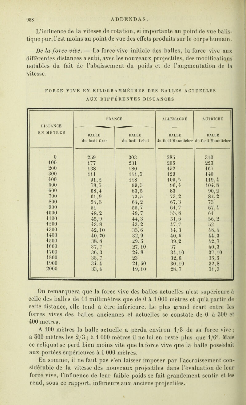 L’influence de la vitesse de rotation, si importante au point de vue balis¬ tique pur, l’est moins au point de vue des effets produits sur le corps humain. De la force vive. — La force vive initiale des balles, la force vive aux différentes distances a subi, avec les nouveaux projectiles, des modifications notables du fait de l’abaissement du poids et de l’augmentation de la vitesse. FORCE VIVE EN KILO GR A M MET RES DES RALLES ACTUELLES AUX DIFFÉRENTES DISTANCES DISTANCE EN MÈTRES FRANCE ALLEMAGNE BALLE du fusil Mannlicher AUTRICHE BALLE du fusil Mannlicher BALLE du fusil Gras BALLE du fusil Lebel 0 259 303 285 310 100 177 231 205 223 200 138 180 152 167 300 111 141,5 129 140 400 91,2 118 109,5 119,4 500 78,5 99,5 96,4 104,8 600 68,4 83,5 83 90,2 700 61,9 73,5 73,2 82,2 800 54,5 64,2 67,3 75 900 51 55,7 61,7 67,4 1000 48,2 49,7 55,8 61 1100 45,9 44,3 51,6 56,2 1200 43,8 43,2 47,7 52 1300 42,10 35,6 44,3 48,4 1400 40.20 32,9 40,6 44,3 1500 38,8 29,5 39,2 42,7 1600 37,7 27,10 37 40,3 1700 36,3 24,8 34,10 37,10 1800 35,7 23 32,6 35,5 1900 34.4 21,50 30.10 32,8 2000 33,4 19,10 28,7 31,3 On remarquera que la force vive des balles actuelles n’est supérieure à celle des balles de 11 millimètres que de 0 à 1 000 mètres et qu’à partir de cette distance, elle tend à être inférieure. Le plus grand écart entre les forces vives des balles anciennes et actuelles se constate de 0 à 300 et 400 mètres. A 100 mètres la balle actuelle a perdu environ 1/3 de sa force vive; à 500 mètres les 2/3 ; à 1 000 mètres il ne lui en reste plus que 1 /6e. Mais ce reliquat se perd bien moins vite que la force vive que la balle possédait aux portées supérieures à 1 000 mètres. En somme, il ne faut pas s’en laisser imposer par l’accroissement con¬ sidérable de la vitesse des nouveaux projectiles dans l’évaluation de leur force vive, l’influence de leur faible poids se fait grandement sentir et les rend, sous ce rapport, inférieurs aux anciens projectiles.