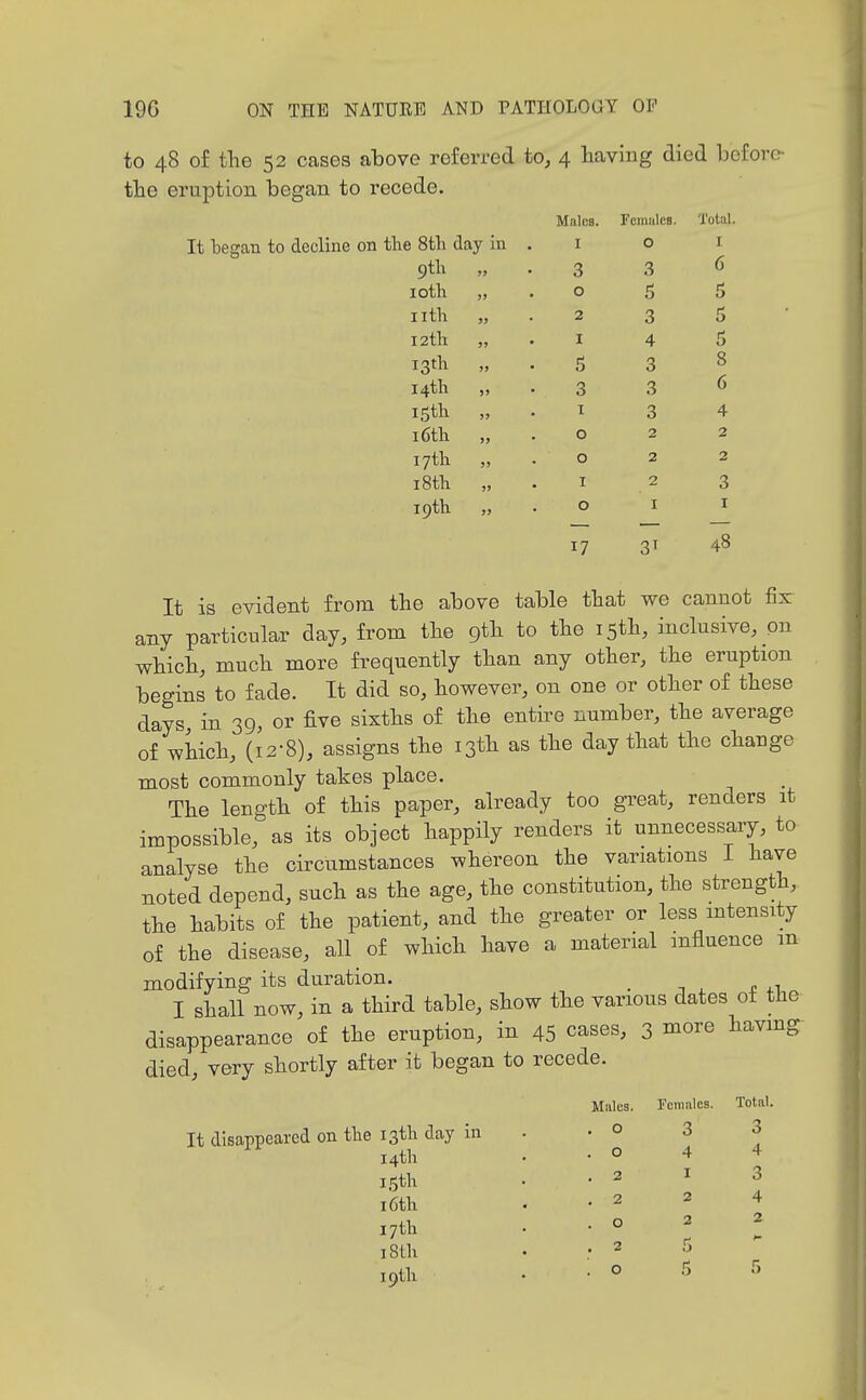 to 48 o£ the 52 cases above referred to, 4 having died before- the eruption began to recede. Males. Females. Total. It besan to decline on the 8th day in . I 0 I 9th J? ' 3 3 0 loth >>  0 5 nth jj 2 3 5 I2tll 5? • I 4 5 13th 5> • 5 3 8 I4tla >> 3 3 6 15th )> I 3 4 16th >> 0 2 2 17th J) 0 2 2 18th )> • I 2 3 19th 5> 0 I I 17 3T 48 It is evident from the above table that we cannot fix any particular day, from the gth to the 15th, inclusive, on which, much more frequently than any other, the eruption begins to fade. It did so, however, on one or other of these days, in 39, or five sixths of the entire number, the average of which, (12-8), assigns the 13th as the day that the change most commonly takes place. The length of this paper, already too great, renders it impossible, as its object happily renders it unnecessary, to analyse the circumstances whereon the variations I have noted depend, such as the age, the constitution, the strength, the habits of the patient, and the greater or less intensity of the disease, all of which have a material influence m modifying its duration. _ I shall now, in a third table, show the various dates ot tlie disappearance of the eruption, in 45 cases, 3 more having died, very shortly after it began to recede. It disappeared on the 13th day in 14th 115th 16th 17th 18th 19th Males. Feniiiles. Total. . o 3 3 . o 4 4 .2 I 3 , 2 2 4 O 2 2 .2 r.