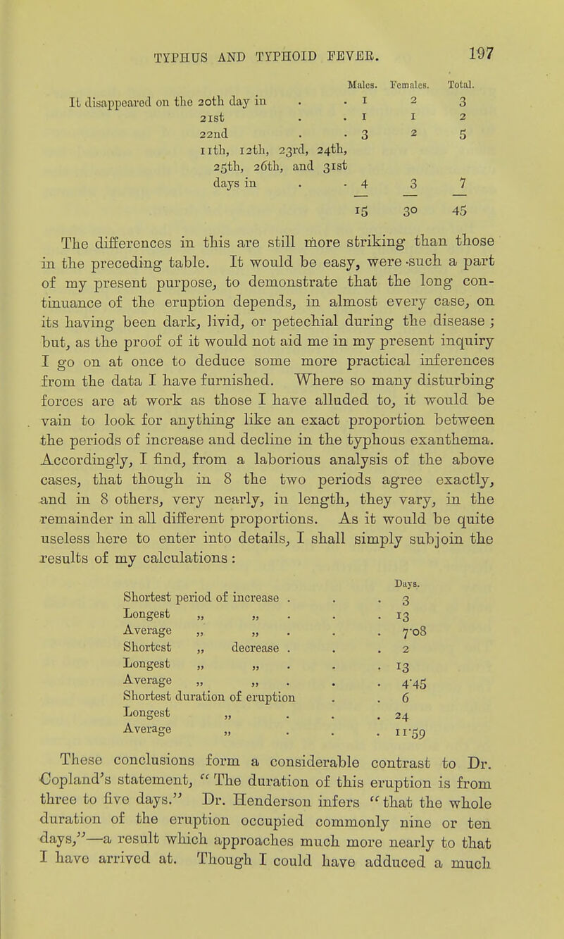 Males, rem ales. It disappeared on the 20th day in 21st 22nd nth, I2tli, 23rd, 24tll, 25tli, 26tli, and 31st days in . .4 15 2 I 2 3 30 Total. 3 2 5 7 45 The differences in tliis are still more striking than those in the preceding table. It would be easy, were -such a part of my present purpose^ to demonstrate that the long con- tinuance of the eruption depends, in almost every case, on its having been dark, livid, or petechial during the disease ; but, as the proof of it would not aid me in my present inquiry I go on at once to deduce some more practical inferences from the data I have furnished. Where so many disturbing forces are at work as those I have alluded to, it would be vain to look for anything like an exact proportion between the periods of increase and decline in the typhous exanthema. Accordingly, I find, from a laborious analysis of the above cases, that though in 8 the two periods agree exactly, and in 8 others, very nearly, in length, they vary, in the remainder in all different proportions. As it would be quite useless here to enter into details, I shall simply subjoin the results of my calculations : Days. Shoi-test period of increase . • 3 Longest • 13 Average . 7-08 Shortest „ decrease . 2 Longest » )> • • 13 Average j> » • . • 445 Shortest duration of eruption . 6 Longest 5J • . , 24 Average J> • . • 11'59 These conclusions form a considerable contrast to Dr. Oopland's statement,  The duration of this eruption is from three to five days. Dr. Henderson infers  that the whole duration of the eruption occupied commonly nine or ten days,—a result which approaches much more nearly to that I have arrived at. Though I could have adduced a much