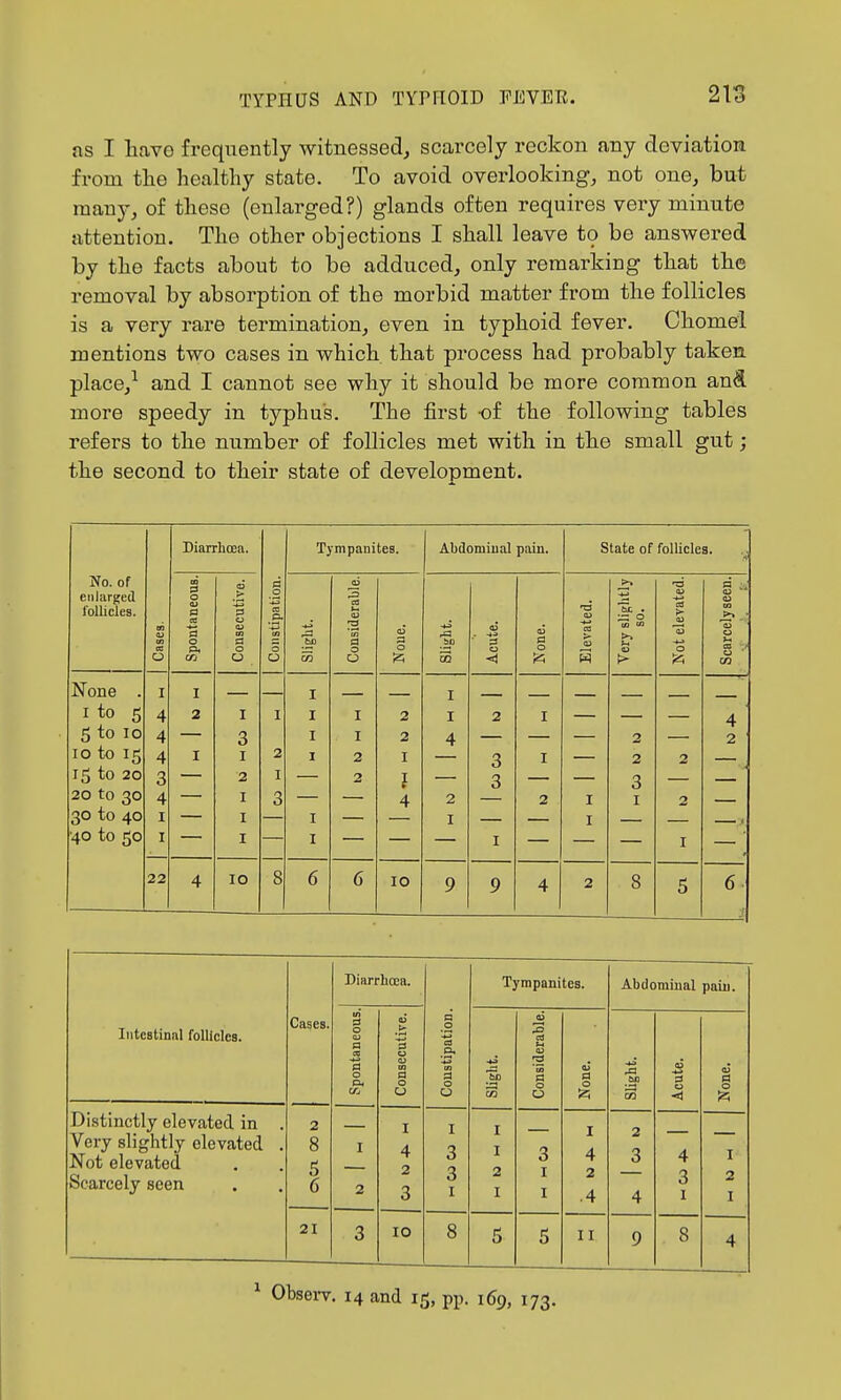 as I tavo frequently witnessed^ scarcely reckon any deviation from the healthy state. To avoid overlooking, not one, but many, of these (enlarged?) glands often requires very minute attention. The other objections I shall leave to be answered by the facts about to be adduced, only remarking that the removal by absorption of the morbid matter from the follicles is a very rare termination, even in typhoid fever. Chomel mentions two cases in which that process had probably taken place,^ and I cannot see why it should be more common and more speedy in typhus. The first of the following tables refers to the number of follicles met with in the small gut; the second to their state of development. Diarrlioea. Tympanites. Abdominal pain. State of follicles. No. of enlarged follicles. Cases. Spontaneous. Consecutive. Constipation. Slight. Considerable. 0 Slight. Acute. None. Elevated. Very slightly so. Not elevated. Scarcely seen. None . I to 5 5 to lo lo to 15 15 to 20 20 to 30 30 to 40 40 to 50 I 4 4 4 3 4 I I I 2 I I 3 I 2 I I I 2 I 3 I I I I I I 2 2 2 2 I I 4 I 4 2 2 3 3 I I I 2 I 2 2 3 I 2 2 I 4 2 22 4 10 8 6 6 10 9 9 4 2 8 5 6 Intestinal follicles. Distinctly elevated in Very slightly elevated Not elevated Scarcely seen Cases 21 Diarrhoea. a o O 10 o O Tympanites. 53 r2 tn a o o a o II Abdominal pain. 2 3 3 I B o ^ Obsei-v. 14 and 15, pp. 169, 173.