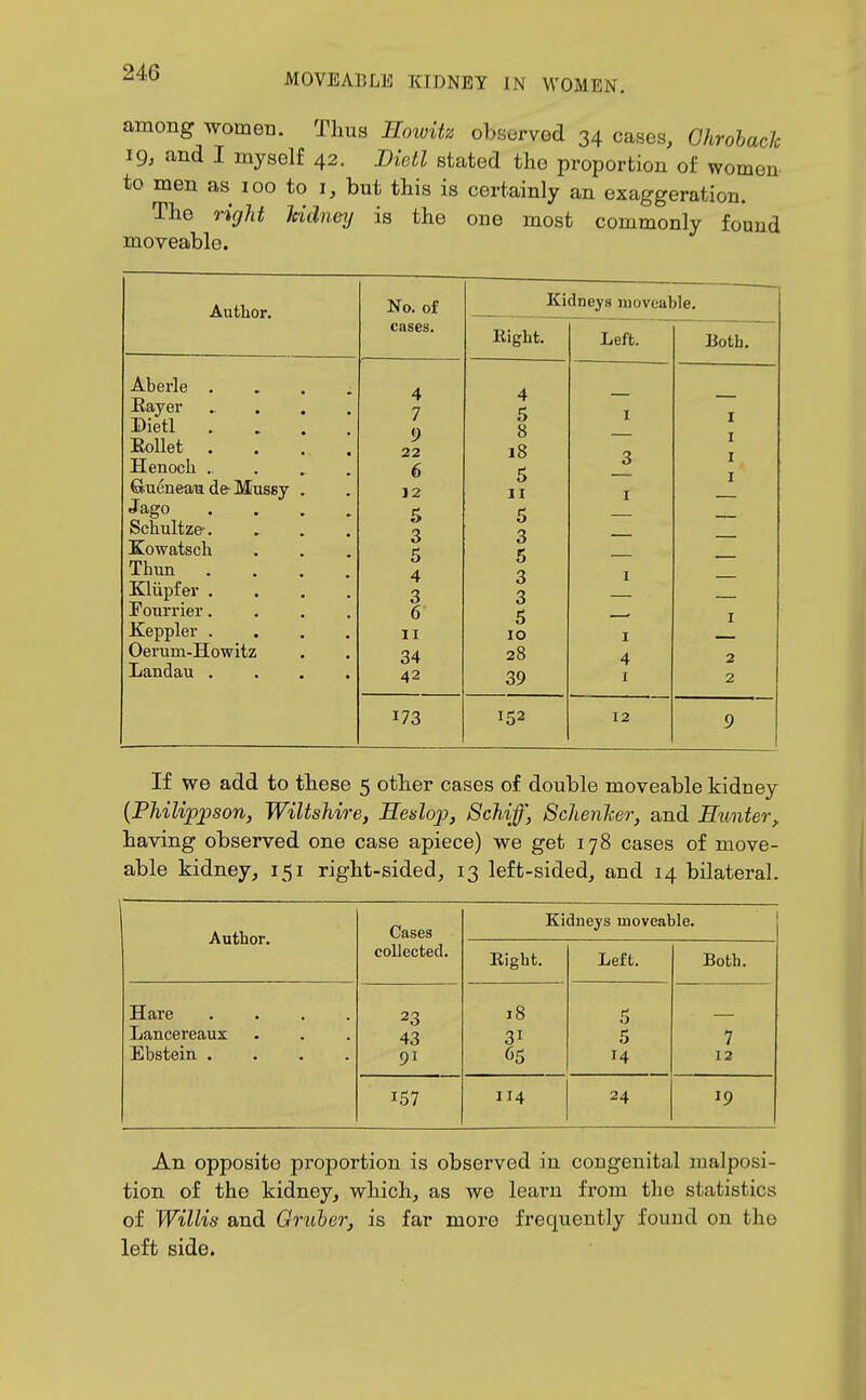 among women. Tlius Howitz observed 34 cases, Ohrolaclc 19, and I myself 42. Bietl stated the proportion of women to men as 100 to i, but tbis is certainly an exaggeration. The right hidney is the one most commonly found moveable. A Autuor. No. of Ki dneys moveable. cases. llight. Left. x>oi/Xj. Aberle .... Eayer .... 4 7 4 5 I I -t'leti . » . . EoUet .... 9 22 8 18 I Henoch . .. . 6 5 3 I Sueneau de-Mussy . 12 11 I I Jago .... 5 5 Schultze-. 3 3 Kowatscli 5 5 Thun .... 4 3 I Kliipfer .... 3 3 Fonrrier.... 6 5 I Xeppler .... II 10 1 Oerum-Howitz 34 28 4 2 Landau .... 42 39 I 2 173 152 12 9 If we add to these 5 other cases of double moveable kidney {PMUppson, Wiltshio-e, Eenlop, Schiff, Schenher, and Euntei\ having observed one case apiece) we get 178 cases of move- able kidney, 151 right-sided, 13 left-sided, and 14 bilateral. Author. Cases Kidneys moveable. collected. Eight. Left. Both. Hare .... Lancereaux Ebstein .... 23 43 91 18 31 65 5 5 14 7 12 157 114 24 19 An opposite proportion is observed in cougenital malposi- tion of the kidney, which, as we learn from the statistics of Willis and Gruler, is far more frequently found on the left side.