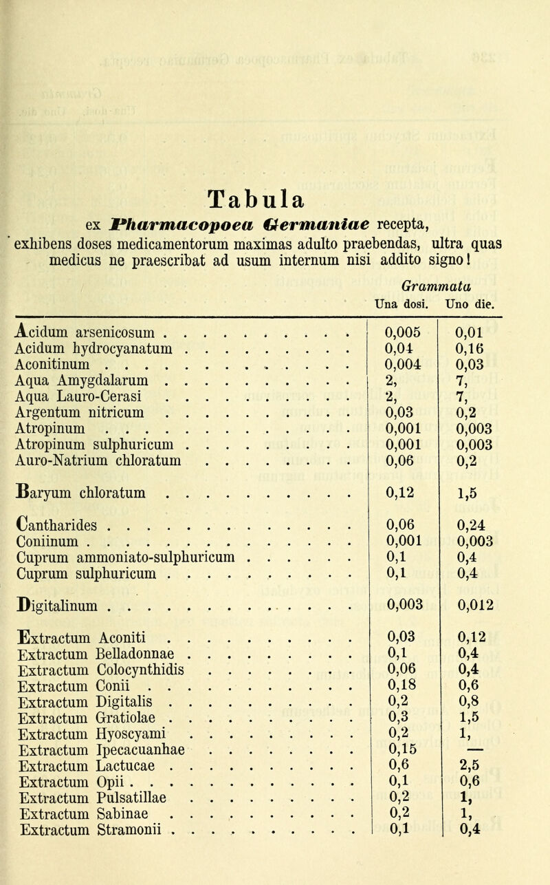 ex JPharmacopoea Germaniae recepta, exhibens doses medicamentorum maximas adulto praebendas, ultra quas medicus ne praescribat ad usum internum nisi addito signo! Grammata Una dosi. Uno die. Acidum arsenicosum . Acidum hydrocyanatum Aconitinum .... Aqua Amygdalarum . Aqua Lauro-Cerasi Argentum nitricum Atropinum .... Atropinum sulphuricum Auro-Natrium chloratum Baryum chloratum . Cantharides Coniinum Cuprum ammoniato-sulphuricum Cuprum sulphuricum .... Digitalinum Extractum Aconiti Extractum Belladonnae , Extractum Colocynthidis Extractum Conii . . Extractum Digitalis . Extractum Gratiolae . Extractum Hyoscyami Extractum Ipecacuanhae Extractum Lactucae . Extractum Opii . . . Extractum Pulsatillae Extractum Sabinae 0,005 0,01 0,04 0,16 0,004 0,03 2, 7, 2, 7, 0,03 0,2 0,001 0,003 0,001 0,003 0,06 0,2 0,12 1,5 0,06 0,24 0,001 0,003 0,1 0,4 0,1 0,4 0,003 0,012 0,03 0,12 0,1 0,4 0,06 0,4 0,18 0,6 0,2 0,8 0,3 1,5 0,2 1, 0,15 0,6 2,5 0,1 0,6 0,2 1, 0,2 1,
