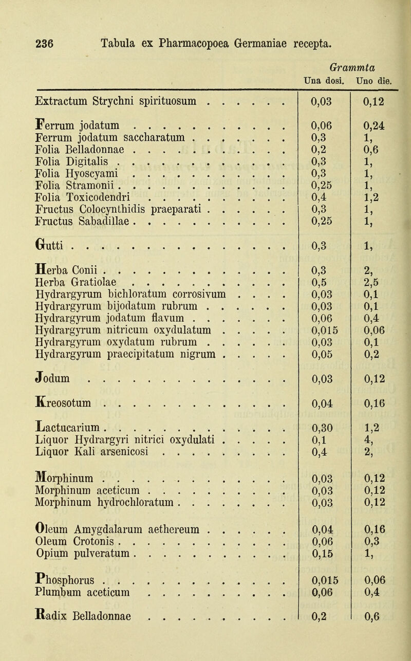 Grammta Una dosi. Uno die. Extractum Strychni spirituosum . . Ferrum jodatum Ferrum jodatum saccharatum . . , Folia Belladonnae Folia Digitalis Folia Hyoscyami Folia Stramonii Folia Toxicodendri Fructus Colocynthidis praeparati . . Fructus Sabadillae Gutti , Herba Conii Herba Gratiolae Hydrargyrum bichloratum corrosivum Hydrargyrum bijodatum rubrum . . Hydrargyrum jodatum flavum . . . Hydrargyrum nitricum oxydulatum . Hydrargyrum oxydatum rubrum . . Hydrargyrum praecipitatum nigrum . Jodum Kreosotum Lactucarium Liquor Hydrargyri nitrici oxydulati . Liquor Kali arsenicosi Morphinum Morphinum aceticum Morphinum hydrochloratum .... Oleum Amygdalarum aethereum . . Oleum Crotonis Opium pulveratum Phosphorus Plumbum aceticum Radix Belladonnae 0,03 0 12 0,06 0 24- 0,3 1, 0,2 0,6 0,3 x) 0,3 0,25 5 0,4 1,2 0,3 0,25 j 0,3 1, 0,3 2, 0,5 2,5 0,03 0,1 0,03 0,1 0,06 0,4 0,015 0,06 0,03 0,1 0,05 0,2 0,03 0,12 0,04 0,16 U,oU 1 9 1,23 0,1 4, 0,4 2, U,Uo U, LA 0,03 0,12 0,03 0,12 0,04 0,16 0,06 0,3 0,15 1, 0,015 0,06 0,06 0,4 0,2 0,6