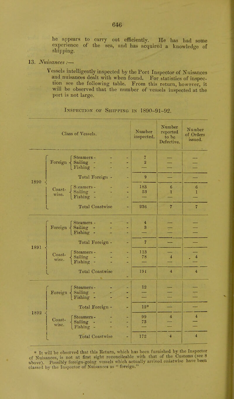 he appears to carry out efficiently. He has had some experience of the sea, and has acquired a knowledge of shipping. ' 13. Nuisances:— Vessels intelligently inspected by the Port Inspector of Nuisances and nuisances dealt with when found. For statistics of inspec- tion see the following table. From this return, however, it will be observed that the number of vessels inspected at the port is not large. Inspection of Shipping in 1890-91-92. Class of Vessels. Number inspected. Number reported to be Defective. Number of Orders issued. Foreign < Steamers - - - Sailing - .. - ^ Fishing - - - 7 2 — — — loyo ' Total Foreign - 9 Coast- wise. 'Sieamers- Sailing - Fishing - 183 .53 6 1 6 1 Total Coastwise 236 7 7 Foreign < 'Steamers • Sailing - Fishing - - - 4 3 — — 1891 ■ Total Foreign - 7 Coast- wise. Steamers - - - Sailing - - - Fishing - - - 113 78 4 . 4 L Total Coastwise 191 4 4 r Foreign - ' Steamers - - - Sailing - - - Fishing - 12 1892 < Total Foreign - 12* Coast- wise. r Steamers - - - , Sailing - - - [Fishing - - - 99 73 4 4 L Total Coastwise 172 4 4 * It will be observed that this Return, which has been furnished by the Inspector of Nuisances, is not at first sight rcconcileable with that of the Customs (see 8 above). Possibly foreign-going vessels which actually arrived coastwise have been classed by the Inspector of Nuisances as foreign.