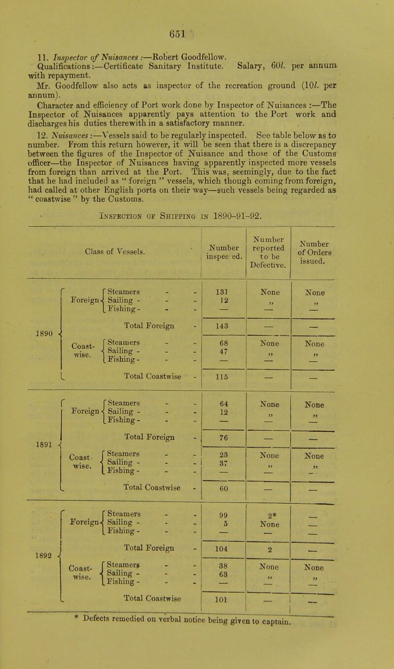 11. Inspector of Nuisances :—Robert Goodfellovv. Qualifications:—Certificate Sanitary Institute. Salary, 60Z. per annum with repayment. Mr. Goodfellow also acts as inspector of the recreation ground (lOZ. per annum). Character and efliciency of Port work done by Inspector of Nuisances :—The Inspector of Nuisances apparently pays attention to the Port work and discharges his duties therewith in a satisfactory manner. 12. Nuisances:—Vessels said to be regularly inspected. See table below as to number. From this return however, it will be seen that there is a discrepancy between the figures of the Inspector of Nuisance and those of the Customs officer—the Inspector of Nuisances having apparently inspected more vessels from foreign than arrived at the Port. This was, seemingly, due to the fact that he had included as  foreign  vessels, which though coming from foreign, had called at other English ports on their way—such vessels being regarded as  coastwise  by the Customs. Inspection of Shipping in 1890-91-92. Class of Vessels. ■ Number inspec ed. Number reported to be Defective. Number of Orders issued. Foreign- ' Steamers Sailing - - - Fishing - - - 13] 12 None j> None )> 1890 ■ Total Foreign 143 Coast- wise. ' Steamers Sailing - - - . Fishing - 68 47 None » None 99 Total Coastwise 115 Foreign ■* ^ Steamers Sailing - . Fishing- 64 12 None » None » 1891 . Total Foreign 76 Coast- J wise. 1 ' Steamers Sailing - - . . Fishing - - - 23 37 None 17 None Total Coastwise 60 1892 -l (Steamers Sailing - Fishing - Total Foreign Coast- f Steamers wise 1 Sailing - L Fishing - Total Coastwise 99 5 104 38 63 101 2* None None None * Defects remedied on verbal notice being given to captain.