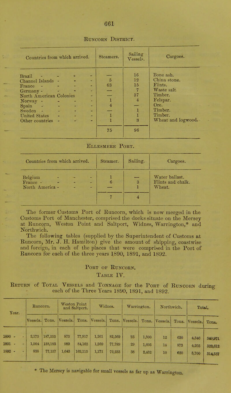 Runcorn District. Countries from which arrived. Steamers. Sailing Vessels. Cargoes. Brazil - - - - Channel Islands - - - France . . - - Germany - - - - North American Colonies Norway - _ - - Spain - . - - Sweden - . - - United States . - - Other countries - - - c o 63 1 4 1 1 16 15 7 37 4 1 1 3 Bone ash. t 'Ti inn c^nna Flints. Waste salt: Timber. Felspar. Ore. Timber. Timber. Wheat and logwood. 75 96 Ellesmere Port. Countries from which arrived. Steamer. Sailing. Cargoes. Belgium . . . France - - - - North America - - - 1 6 3 1 Water ballast. Flints and chalk. Wheat. 7 4 The former Customs Port of Runcorn, which is now merged in the Customs Port of Manchester, comprised the docks situ.ate on the Mersey at Runcorn, Weston Point and Saltport, Widnes, Warrington,* and Northwich. The following tables (supplied by the Superintendent of Customs at Runcorn, Mr. J. H. Hamilton) give the amount of shipping, coastwise and foreign, in each of the places that were comprised in the Port of Runcorn for each of the three years 1890, 1891, and 1892. Port of Runcorn. Table IV. Return of Total Vessels and Tonnage for the Port of Runcorn during each of the Three Years 1890, 1891, and 1892. Year. Runcorn. Weston Point and Saltport. Widnes. WarrinRton. Northwich. Total. Vessels. Tons. Vessels. Tons. Vessels. Tons. Vessels. Tons. Vessels. Tons. Vessels. Tons. 1890 - - 1891 - 18»2 - 2,175 1,904 838 187,555 168,183 77,167 875 989 1,043 77,917 84,102 162,116 1,261 1,269 1,171 82,569 77,789 72,233 23 29 38 1,500 1,605 2,432 12 14 10 630 873 620 4,340 4,205 3,700 349,971 322,612 31^667 ♦ The Mersey is navigable for small vessels as far up as Warringti