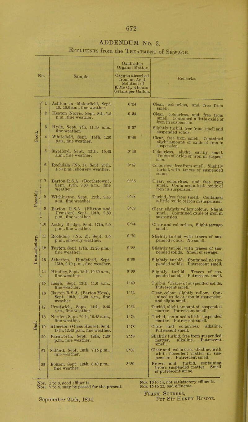ADDENDUM No. .3. Effluents from the Treatment of Sewage. Oxidizable Organic Matter. No. Sample. Oxygen absorbed from an Acid Solution of KMnOi. 4 hours Grains per Gallon Remarks. Good. - 1 2 3 4 6 Ashton - in - Makerfield, Sept. 15, 10.0 am., fine weather. Heaton Norris, Sept. 8th, 1.6 p.m., fine weather. Hyde, Sept. 7th, 11.30 a.m., fine weather. Whitefield, Sept. 14th, 1.20 p.m., fine weather. Stretford, Sept. 12th, 10.45 a.m., fine weather. 0-34 0-34 0-37 0*40 0-46 Clear, colourless, and free from smell. Clear, colourless, and free from smell. Contained a little oxide of iron in suspension. Slightly turbid, free from smell and suspended solids. v/icnr, iiee irom smell, l^ontaineu slight amount of oxide of iron in suspension. Colourless, slight earthy smell. Traces of oxide of iron in suspen- sion. 6 Eophdale CSo 1) Sent 2nth 1.50 p.m., showery weather. 0*47 v^uiuiiriess, iieeiiom smell. 5*ligntly turbid, with traces of suspended solids. r 7 Barton U.S.A. (Boothstown), Sept. 19th, 9.30 a.m., fine WCcil lit;! ■ 0-65 Clear, colourless, and free from smell. Contained a little oxide of iiuii 111 huapension. 'assabl 8 Withinjiton, Sept. 12th, 9.40 a.m., firiG wctitliGi. 0-68 Turbid, free from smell. Contained a little oxide of iron in suspension 9 Barton U.S.A. (Flixton and u rmscon) oopr. lurii, ^.ou p.m., fine \yeather. 0-69 Clear, slightly yellow colour. Slight smell. Contained oxide of iron in suspension. '10 Astiey j'jnage, oept. I7tn, 2.U p.m., fine weather. 0*74 Clear and colourless. Slight sewage smell. 1? 11 Rochdale (No. 2), Sept. 2.0 p.m., showery weather. 0-79 Slightly turbid, with traces of sus- pended solids. No smell. itisfac 12 Tiirton, Sept. 17th, 12.20 p.m., fine weather. 0-88 Slightly turbid, with traces of sus- pended solids. Smell of sewage. m a p 18 Atherton, Hindsford, Sept. 13th, 2.10 p.m., fine weather. 0-88 Slightly turbid. Contained no sus- pended solids. Putrescent smell. 14 Hindley.Sept. 15th, 10.50 a.m., fine weather. 0-99 Slightly turbid. Traces of sus- pended solids. I'utroscent smell. Bad. 16 17 18 19 20 21 22 Leigh, Sept. 13th, 11.0 a.m., fine weather. Barton R.S.A. (Barton Moss), Sept. 19th, 11.30 a.m., fine weather. Prestwich, Seiit. 14th, 9.45 a.m., fine weather. Norden, Sept. 20th, 10.45 a.m., fine weather. Atherton (Glass House), Sept. 13th, 12.45 p.m., fine weather. Famwoi-th. Sept. 12th, 7.20 p.m., fine weather. Salford, Sept. lOtli, 7.15 p.m., fine weather. Bolton, Sept. 12th, 6.40 p.m., fine weather. 1-49 1-52 1-62 1-74 1- 78 2- 59 3- 08 3-89 Turbid. 'Trace.iof siispendeil solids. Putrescent smell. Clear, colour slightly vollow. Con- tained oxide of iron in susDension and slight smeli. Turbid, slight amount of suspended matter. Putrescent smell. Turbid, contained a little suspended matter. Putrescent smell. Clear and colourless, alkaline. Putrescent smell. Slightly turbid, free from suspended matter, alkaline. Putreseent smell. Clear and colourless, alkaline, with white flocculent matter in sus- pension. Putrescent smell. Brown and turbid, containing hrowii suspended matter. Smell of putrescent urine. Nos. 1 to 6, good effluent.1. Nos. 10 to 14, not satisfactory effluents. Nos. 7 to 9, may be passed for the present. Nos. 15 to 22, bad elUuents. FkANK ScDDDKlt, September 24th, 1894. For Sir Heney Roscok.