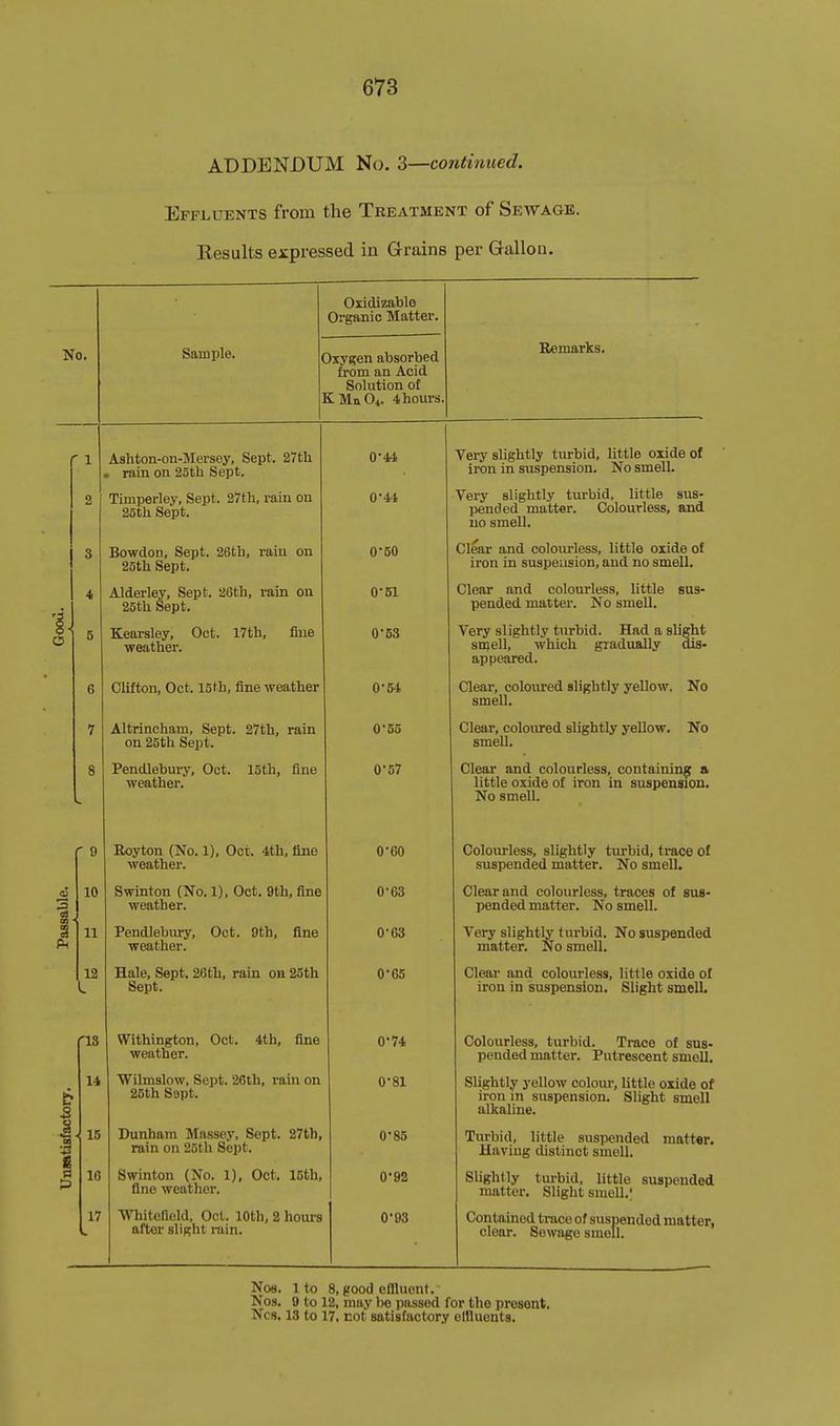 ADDENDUM No. 3—continued. Effluents from the Treatment of Sewage. Results expressed in Grains per Gallon. No. Sample. Oxidizablo Organic Matter. Oxygen absorbed from an Acid Solution of KMnOv 4 hours Remarks. 1 10 11 12 L as 14 15 10 17 Ashton-on-Mersey, Sept. 27th 0'4A , rain on 2oth Sept. Timperley, Sept. 27th, rain on 0'4't 25th Sept. Bowdon, Sept. 26th, rain on 0'50 25th Sept. Alderley, Sept. 2Gth, rain on 0S1 25th Sept. Kearsley, Oct. 17th, fine 053 weather. Clifton, Oct. 15th, fine weather 0 • 54 Altrincham, Sept. 27th, rain 0'5o on 25th Sept. Pendlebury, Oct. 15th, fine 057 weather. Boy ton (No. 1), Oct. 4th, fine 0*00 weather. Swinton (No. 1), Oct. 9th, fine 0-63 weather. Pendlebury, Oct. 9th, fine 063 weather. Hale, Sept, 26th, rain on 25th 0'65 Sept. Withington, Oct. 4th, fine 0*74 weather. Wilmslow, Sept. 26th, rain on 0'81 25th Sept. Dunham Mnssey, Sept. 27th, 0'85 rain on 25th Sept. Swinton (No. 1), Oct. 15th, 0*92 fine weather. Whitefleld, Oct. 10th, 2 hours O'OS after slight niin. Very slightly turbid, little oxide of iron in suspension. No smell. Very slightly turbid, little sus- pended matter. Colourless, and uo smell. Clear and colourless, little oxide of iron in suspension, and no smell. Clear and colourless, little sus- pended matter. No smell. Very slightly turbid. Had a slight snjell, which gradually dis- appeared. Clear, coloured slightly yellow. No smeU. Clear, coloured slightly yellow. No smell. Clear and colourless, containing a little oxide of iron in suspension. No smell. Colom-less, slightly turbid, trace of suspended matter. No smell. Clear and colourless, traces of sus- pended matter. No smell. Very slightly turbid. No suspended matter. No smell. Clear and colourless, little oxide of iron in suspension. Slight smelL Colourless, turbid. Trace of sus- pended matter. Putrescent smell. Slightly yellow colour, little oxide of iron m suspension. Slight smell alkaline. Turbid, little suspended niattw. Having distinct smell. Slightly turbid, little suspended matter. Slight smell.; Contained trace of suspended matter, clear. Sewage smell. Nos. 1 to 8, good cflluent. Nos. 9 to 12, may be i)assed for the present. Ncs. 13 to 17, not satisfactory elfluonts.