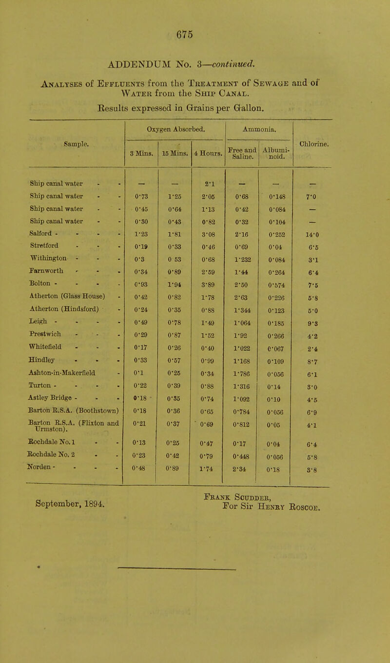 ADDENDUM No. 3—continued. Analyses of Effluents from the Treatment of Sewage aud of Water from the Ship Canal. Results expressed in Grains per Gallon. Oxygen Absorbed. Ammonia. Sample. 3 Mins. 15 Mins. 4 Hours. Saline. A 1 Vin »vi 1 _ noid. Chlorine. Sliin ojiTinl wn.fpi* _ . ^.^UACil 1Vwl;17X  — — 2-1 — — Ship cQjiiaJ water • 0-73 1-25 2-05 0-68 0-148 Sliip canal water 0-45 0-64 1'13 0-42 0-084 Ship canal water 0-80 0'4S 0-82 0*32 0-104 Salford - - . - 1-23 1-81 3-08 2-16 0-252 14-0 Stretford 0-19 0-33 0-46 0-69 0-04 6*5 ■Withington ... 0-3 0 53 0-68 1-232 0-084 S'l ramworth r - . 0-84 0-89 2-69 1-44 0-264 6-4 Bolton .... 0'93 1'94 3-89 2-50 0-674 7-6 Atherton (Glass House) 0*42 0'83 1'78 263 0-226 u 0 Atherton (Hindsford) 0'24 0'35 088 1'344 0-123 5-0 Leigh .... A. An 0 4y 0'78 1'49 1'064 0'185 9-3 Prestwich 0-29 0-87 1-52 1-92 0-266 4-2 Whitefleld VI XI A'Ofi U aO f\» An 1 UZa C-067 2-4 Hindley ... 0-33 0-57 0-99 1-168 0-109 8-7 Ashton-in-Makerfleld 0-1 0-26 0-34 1-786 0-056 6-1 Turton .... 0-22 0-39 0-88 1-316 0-14 S-0 Astley Bridge ... 0-18 0S5 0-74 1-092 0-10 4-6 Barton B.S.A. (Boothstown) 0'18 0-36 0-65 0-784 0-056 6-9 Barton R.S.A. (Flixton and Urmston). 0'21 0-37 ■ 0-69 0-812 0-05 4-1 Eochdale No. 1 0'13 0-26 0-47 0-17 0-04 6-4 Rochdale No. 2 0-23 0-42 0-79 0-448 0-056 5-8 Norden - . . . 0-48 0-89 1-74 2-34 0-18 1 3-8 September, 1894. Fbank Scuddeb, Eor Sir Henky Roscoe.