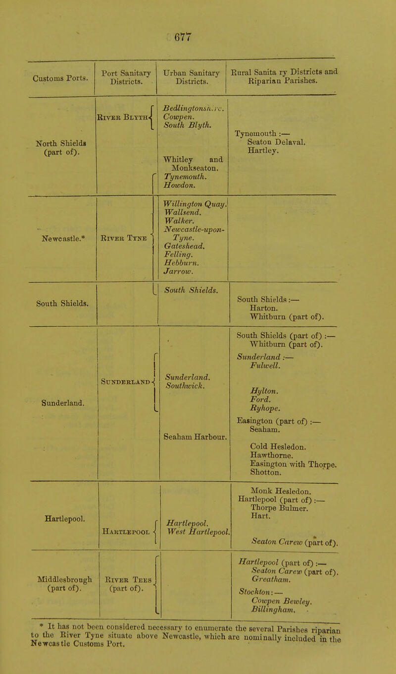 Customs Torts. Port Sanitary Districts. Urban Sanitary- Districts. Eural Sanita ry Districts and Riparian Parishes. North Shield! (part of). RivEB BlttH'I r BedlitigtoTisn.. re. Cowpen. South Blyth. Whitley and Monkseaton. Tynemouth. Howdon. Tynemouth :— Seaton Delaval. Hartley. Newcastle.* RrvEK Ttnb Willington Quay. Wallsend. Walker. Newcastle-upoH' Tyne. Gateshead. Felling. Hebburn. Jarrow. South Shields. South Shields. South Shields :— Harton. Whitburn (part of). South Shields (part of) :— Whitburn (part of). r 1 Sutiderland:— Fultcell. Sunderland. Sunderland ■{ I Sunderland. Seaham Harbour. Hylton. Ford. Ryhope. Easington (part of) :— Seaham. Cold Hesledon. Hawthorne. Easington with Thorpe. Shotton. Hartlepool. Haktlepool I Hartlepool. West Hartlepool Monk Hesledon. Hartlepool (part of) :— Thorpe Bulmer. Hart. Seaton Carew (part of). Middlesbrough (part of). River Tees (part of). Hartlepool (part of) :— Seaton Carew (part of). Greatham. Stocktofi: — Cowpen Beioley. Billinghain, v,^.u v^wiioiucicu ucccssuiy lo eiuuueraie lue several Parishes riparian to the River Tyne situate above Newcastle, which are nominally included in the Newcastle Customs Port ^