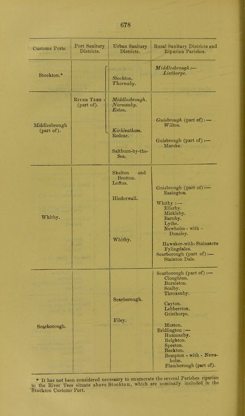 Customs Ports. Port Sanitary Districts. Urban Sanitary Districts. Rural Sanitary Districts and Riparian Parishes. Stockton.* Stockton. Thoi~naby. Middlesbrough:— Linthorpe. Middlesbrough (part of). ElVER TeBS ' Middlesbrough. Nonnanby. Eston. Kirkleatham. Redcar. Saltburn-by-the- Sea. Guisbrough (part of): — Wilton. Guisbrough (part of) :— Marske. Whitby. Skelton and Brotton. Loftus. Hinderwell. Whitby. Guisbrough (part ot) :— Easington. Whitby : — Ellerby. Mickleby. Barnby. Lythe. Newholm - with - Dunsley. Hawsker-with- Stainsacre Fylingdales. Scarborough (part of) :— Stainton Dale. Scarborough. Scarborough. Filey. Scarborough (part of) :— Cloughton. Burnistou. Scalby. Throxenby. Cayton. Lebberston. Gristhorpe. Muston. Bridlington Hunmanby. Reighton. Speeton. Buckton. Bempton - with - News- holm. Flamborough (part of). • It has not been considered necessary to enumerate the several Parishes riparian to the River Tees situate above Stockton, which are nominally included m tne Stockton Customs Port.