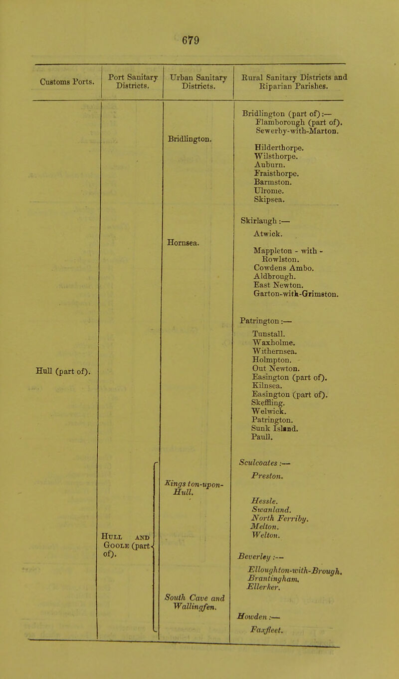 Customs Ports. Port Sanitary Districts. Urban Sanitary Districts. Eural Sanitary Districts and Eiparian Parishes. Hull (part of). Hull and GooLE (part of). Bridlington. Hornsea. Kings ton-upon- Hiill. South Cave and Wallingfen. Bridlington (part of):— Plamborougli (part of). Se'werby-with-Marton. Hilderthorpe. Wilstborpe. Auburn. Fraistborpe. Barmston. Ulronie. Skipsea. Skirlaugh:— Atwick. Mappleton - with - Rowlstou. Cowdens Ambo. Aldbrough. East Newton. Garton-witk-Qrimston. Patrington:— Tunstall. Waxholme, Withemsea. Holnipton. Out Nevrton. Easington (part of). Kilnsea. Easington (part of). Skeffling. Welwick. Patrington. Sunk Island. Paull. Sculcoates:— Preston. Hessle. Sxvanland. North Ferriby. Melton. Welton. Beverley:— Elloughton-with-Brough. Biantinghanu Ellerker. Howden:— Fa-xfleet.