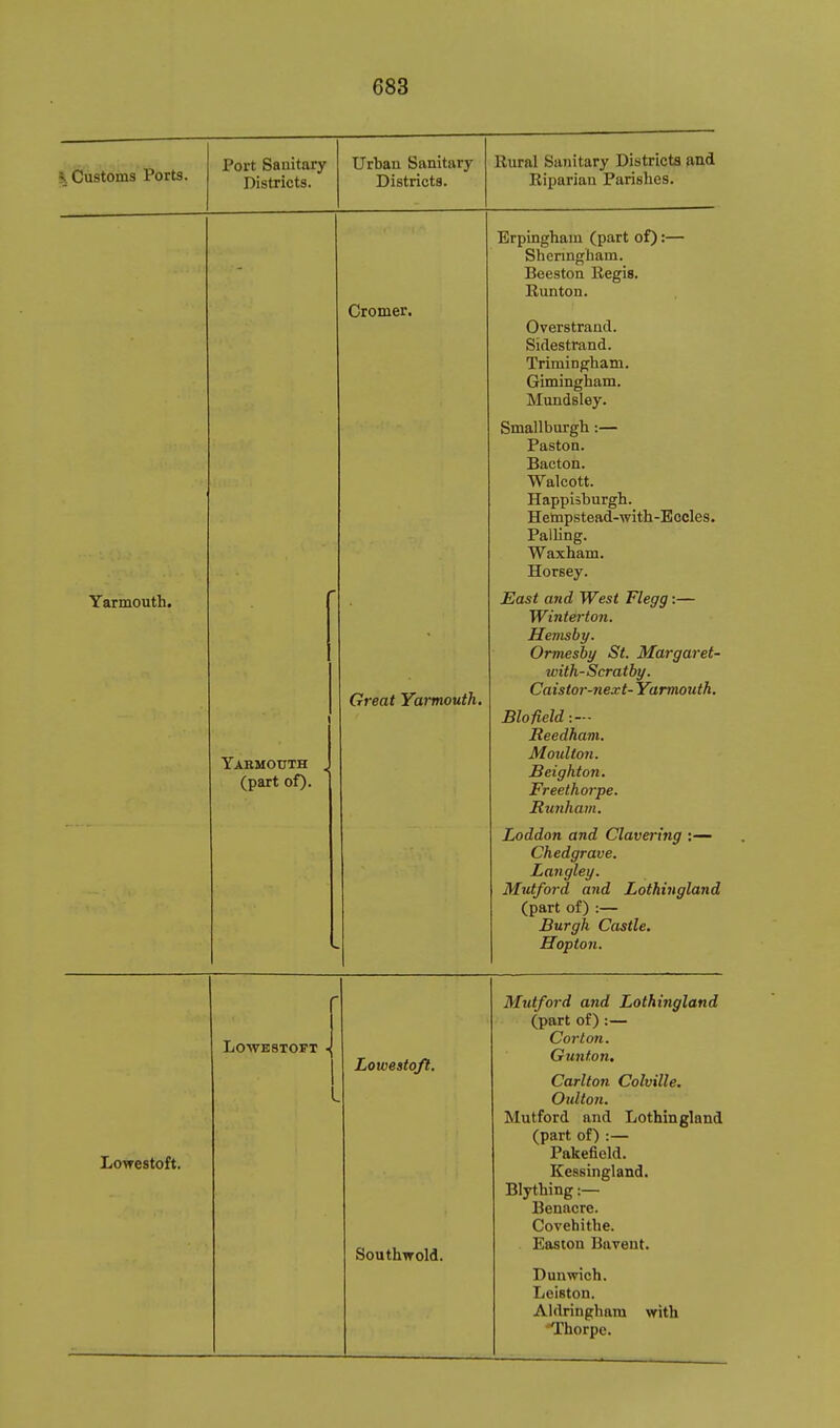 4 Customs Ports. Port Sanitary Districts. Urban Sanitary Districts. Rural Sanitary Districts and Riparian Parishes. Yarmouth. Yabmouth (part of). Cromer. Great Yarmouth, Erpingham (part of):— Sheringham. Beeston Regis. Runton. Overstrand. Siclestrand. Trimingham. Gimingham. Mundsley. Smallburgh:— Paston. Bacton. Walcott. Happisburgh. Hetnpstead-with-Eccles. Palling. Waxham. Horsey. East and West Flegg:— Winterton. Hemsby. Orviesby St. Margaret- with-Scratby. Caistor-next- Yarmouth. Bio field : — Reedham, Moulton. Beighton. Freethorpe. Rtmharn. Loddon and Clavering :— Chedgrave. Langley. Mutford and Lothingland (part of) :— Burgh Castle. Hopton. Lowestoft • Lowestoft. Lowestoft. Southwold. Mutford and Lothingland (part of) :— Cor ton. Gunton. Carlton Colville. Oulton. Mutford and Lothingland (part of) :— Pakefield. Kessingland. Blything:— Benacre. Covehithe. Easton Bavent. Dunwich. Leiston. Aldringham with 'Thorpe.